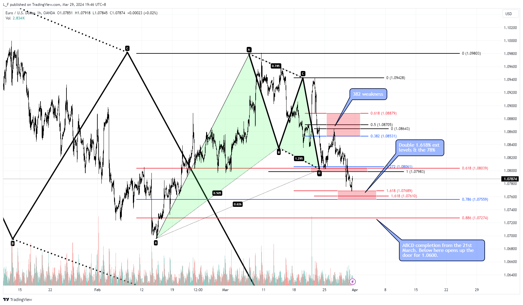 Immagine del grafico OANDA:EURUSD di L_F