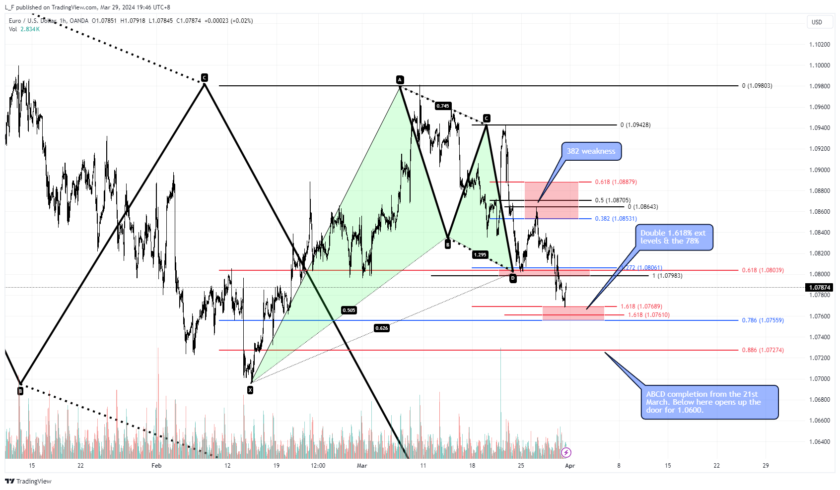 OANDA:EURUSD Chart Image by L_F