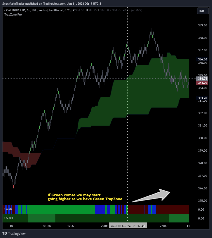 Immagine del grafico NSE:COALINDIA di SnowflakeTrader