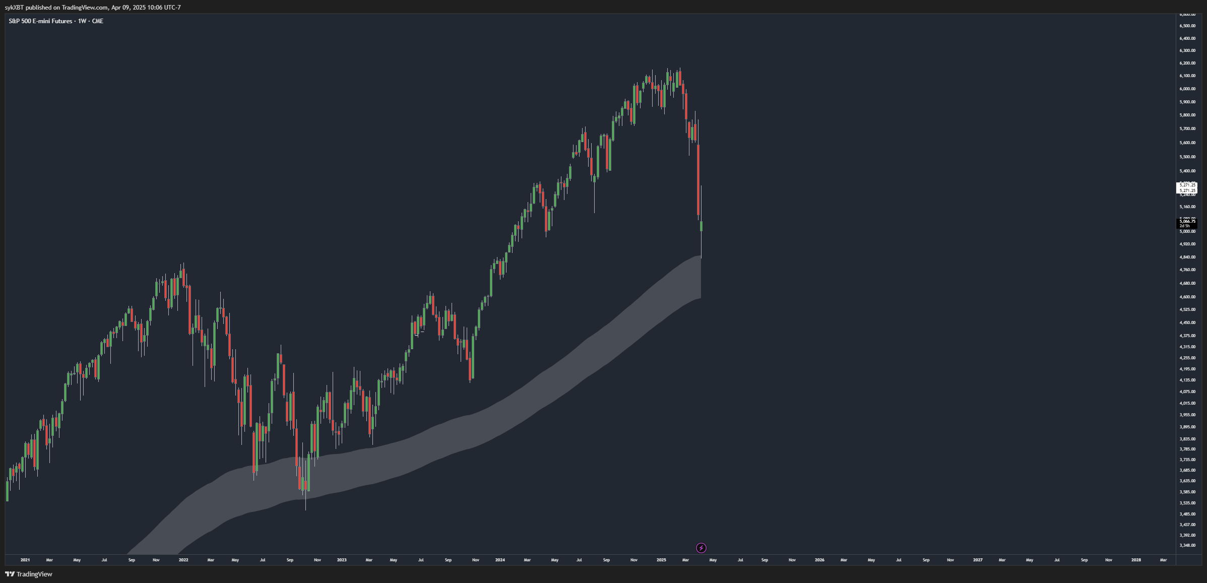 Immagine del grafico CME_MINI_DL:ES1! di sykXBT