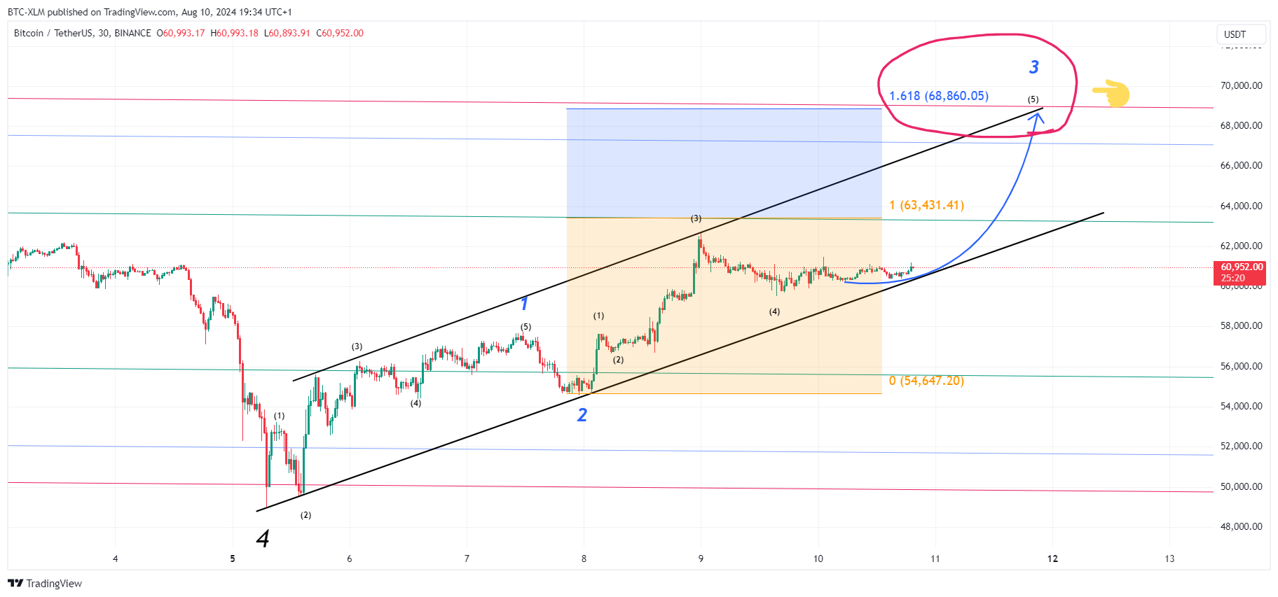 BTC-XLM tarafından BINANCE:BTCUSDT Grafik Görseli