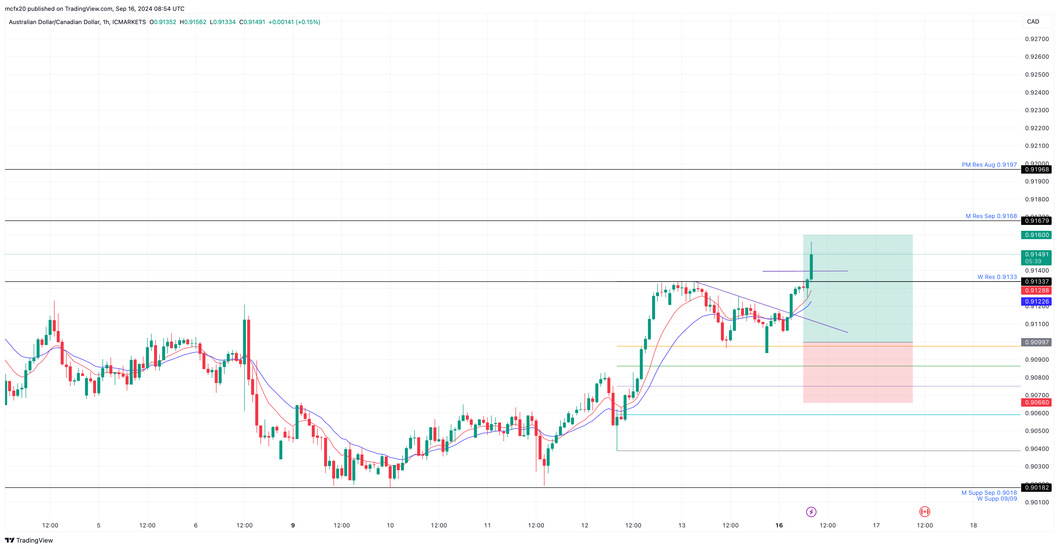 Imej Carta ICMARKETS:AUDCAD oleh MarlyForex1