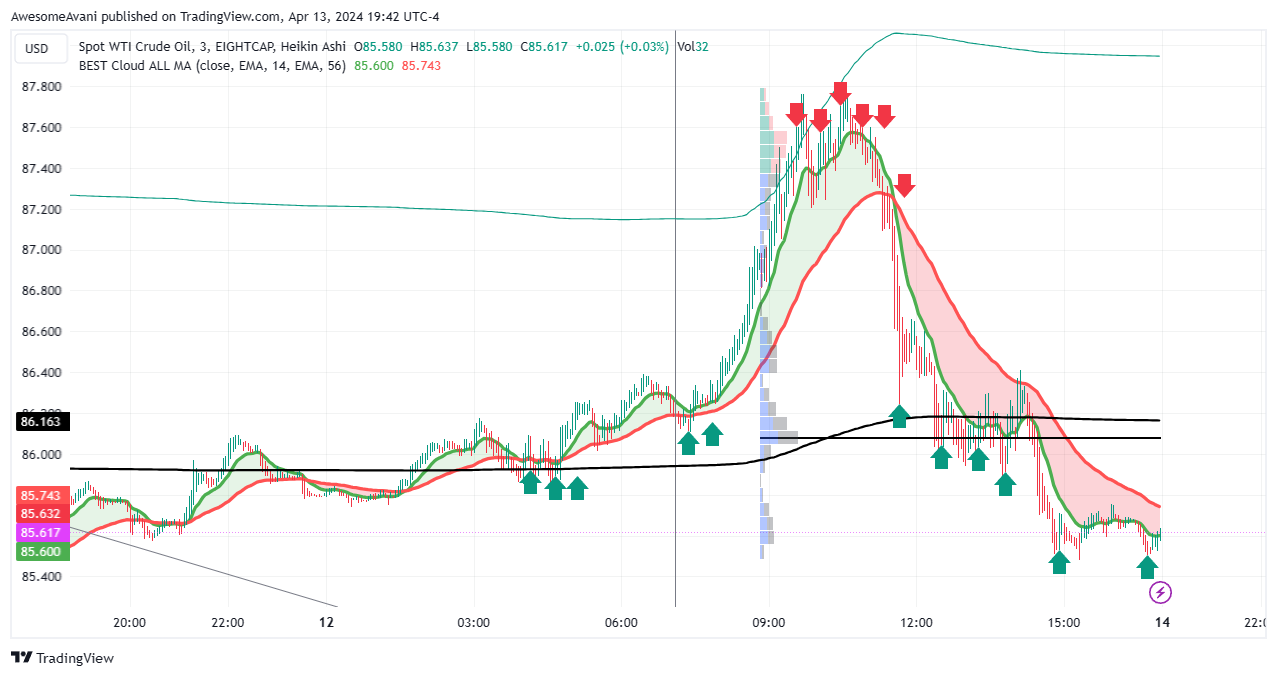 EIGHTCAP:USOUSD Chart Image by AwesomeAvani