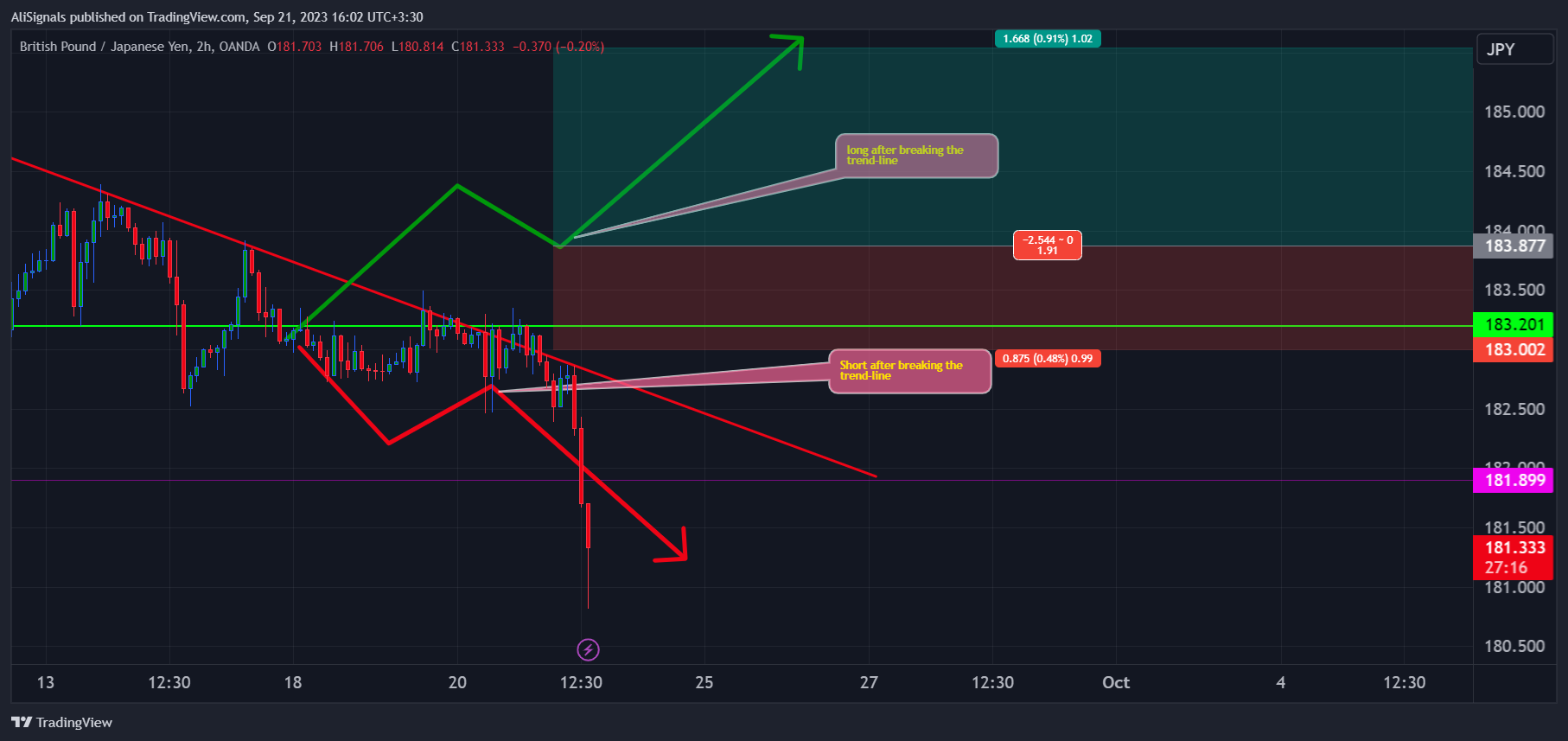 Imej Carta OANDA:GBPJPY oleh AliSignals