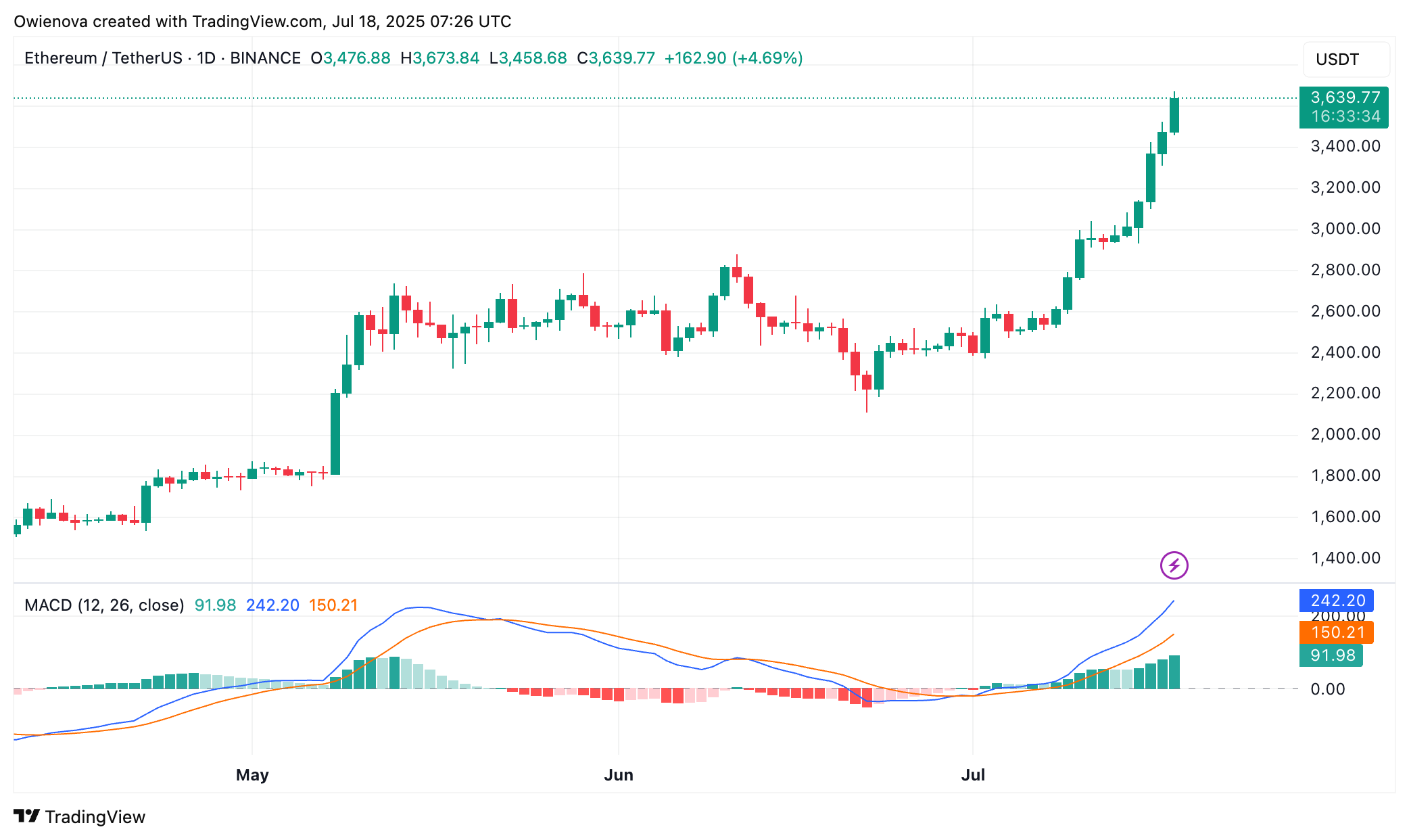 BINANCE:ETHUSDT Chart Image by Owienova
