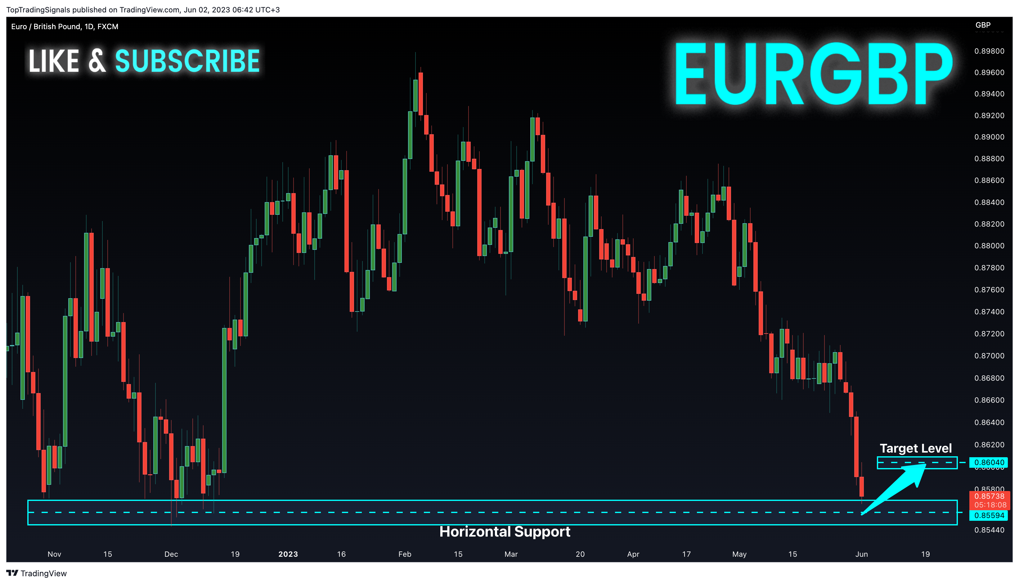 Снимок графика FX:EURGBP от TopTradingSignals