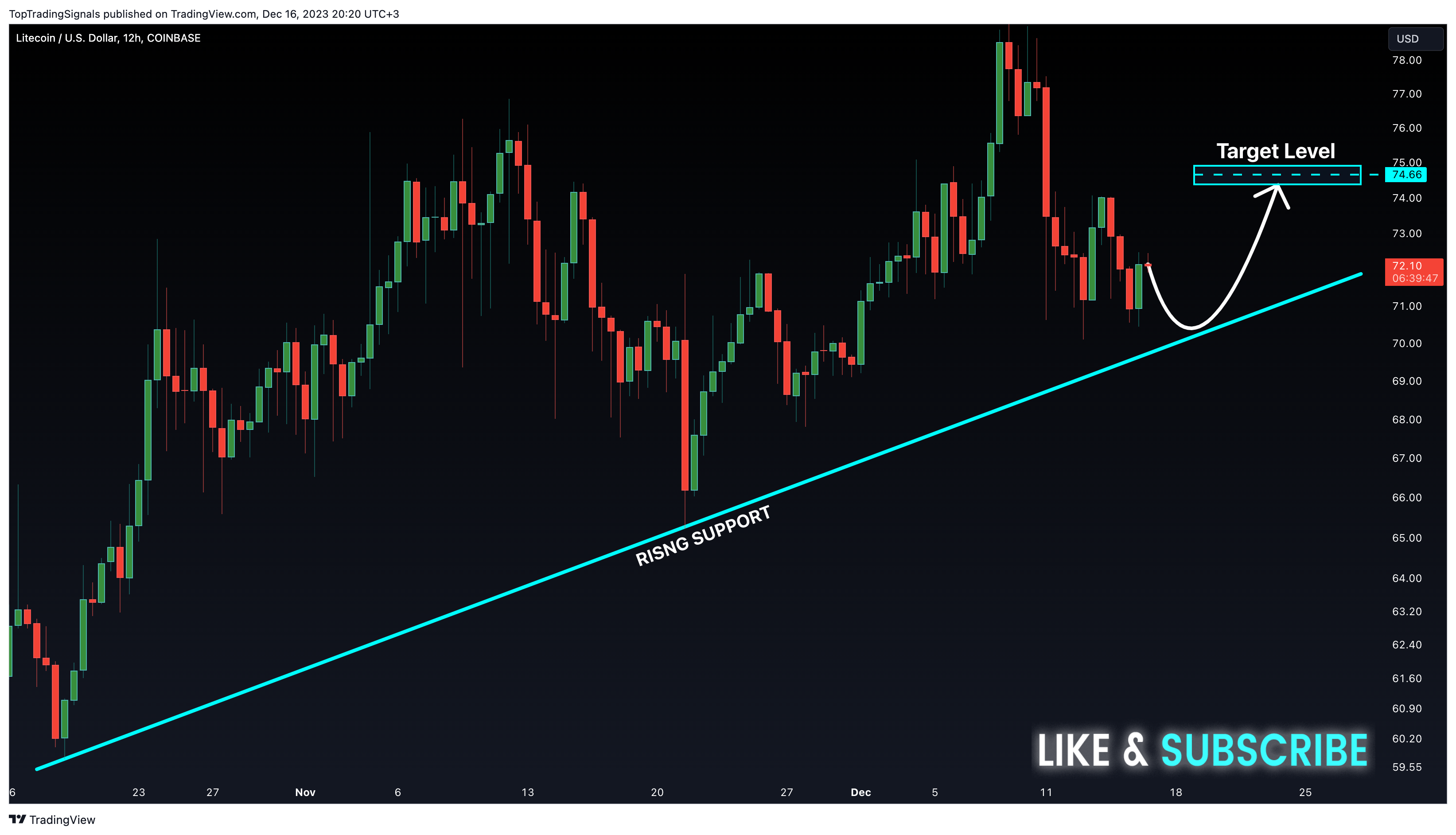 Immagine del grafico COINBASE:LTCUSD di TopTradingSignals