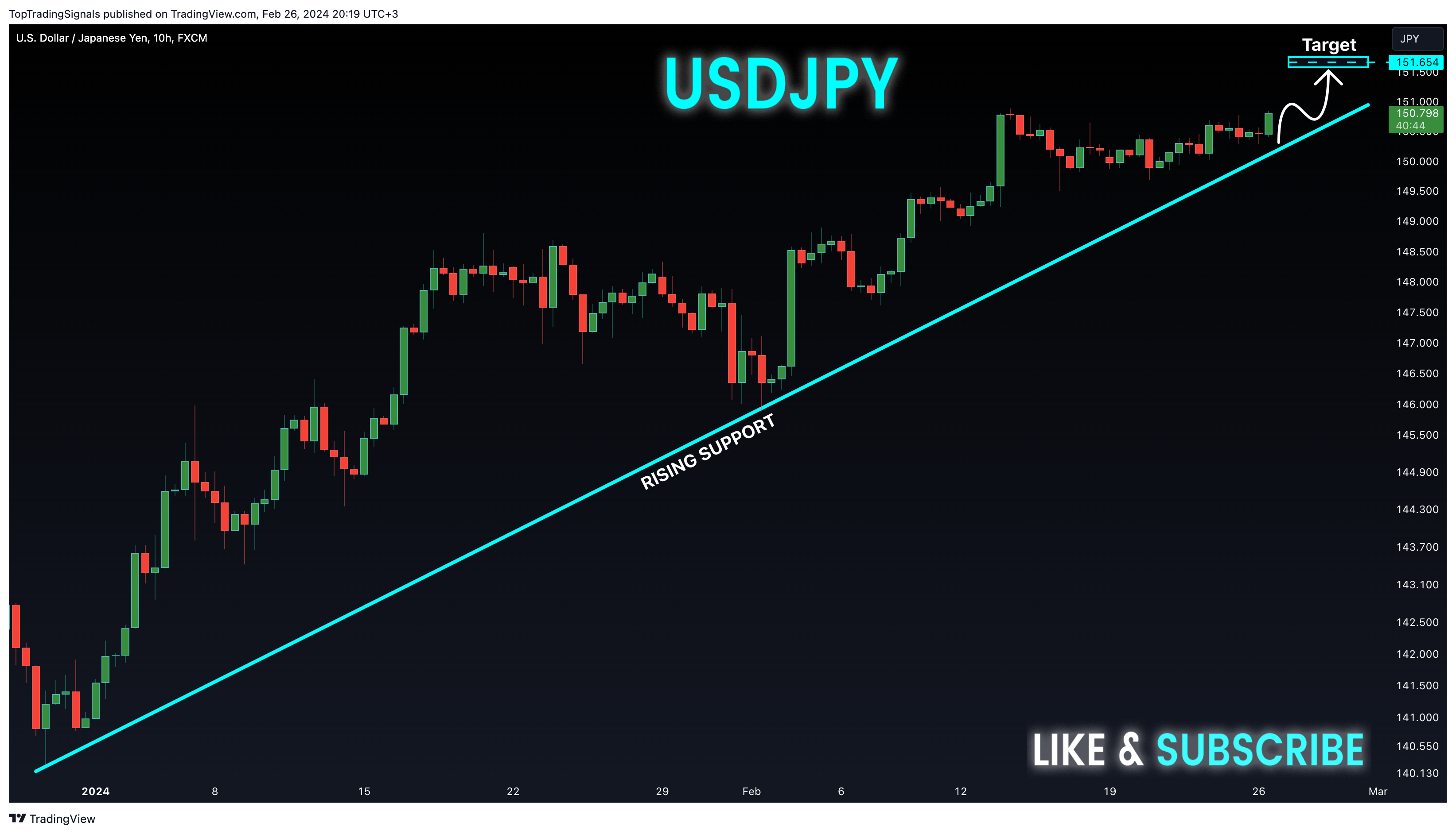 Immagine del grafico FX:USDJPY di TopTradingSignals