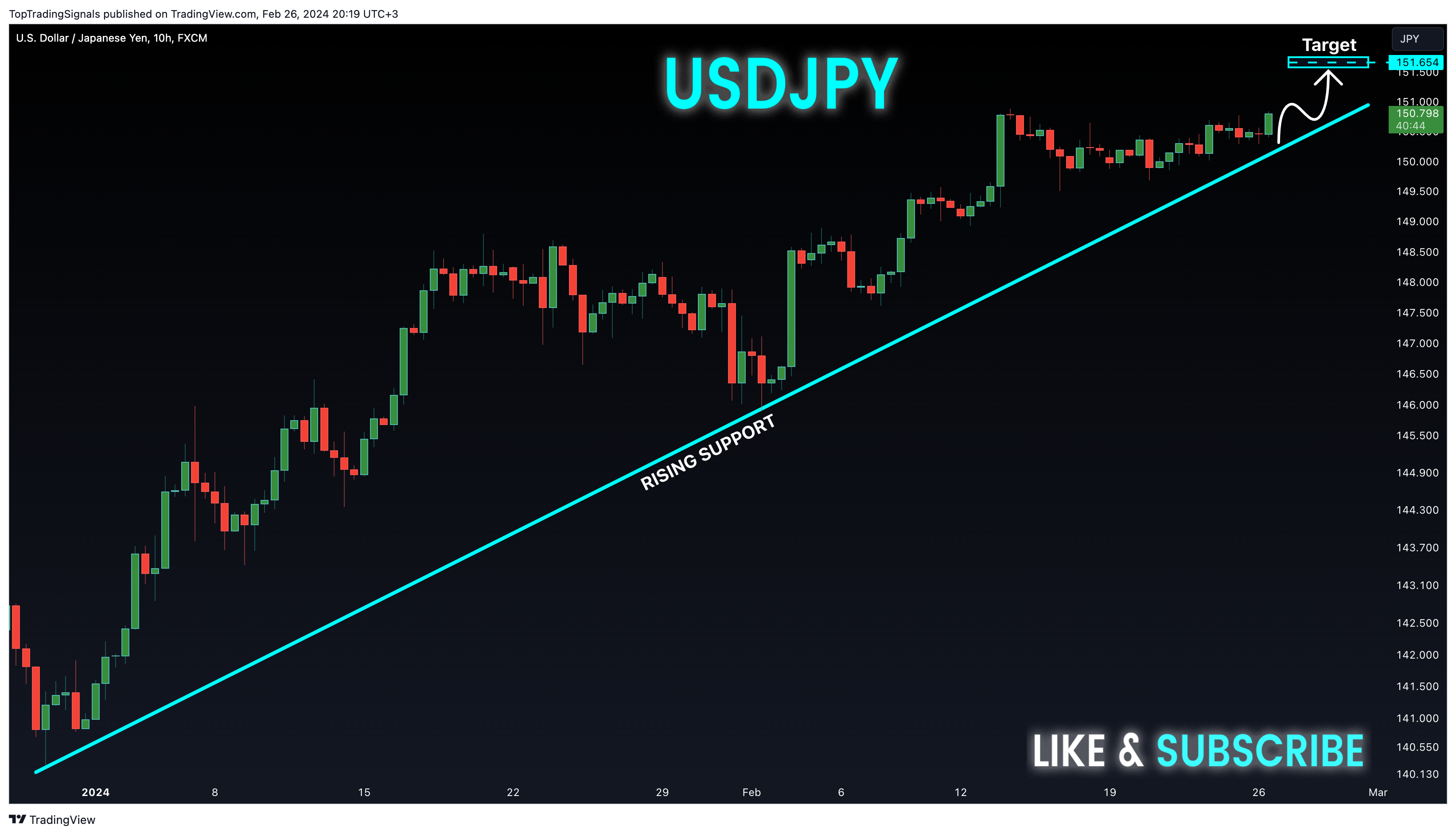 Image du graphique FX:USDJPY par TopTradingSignals