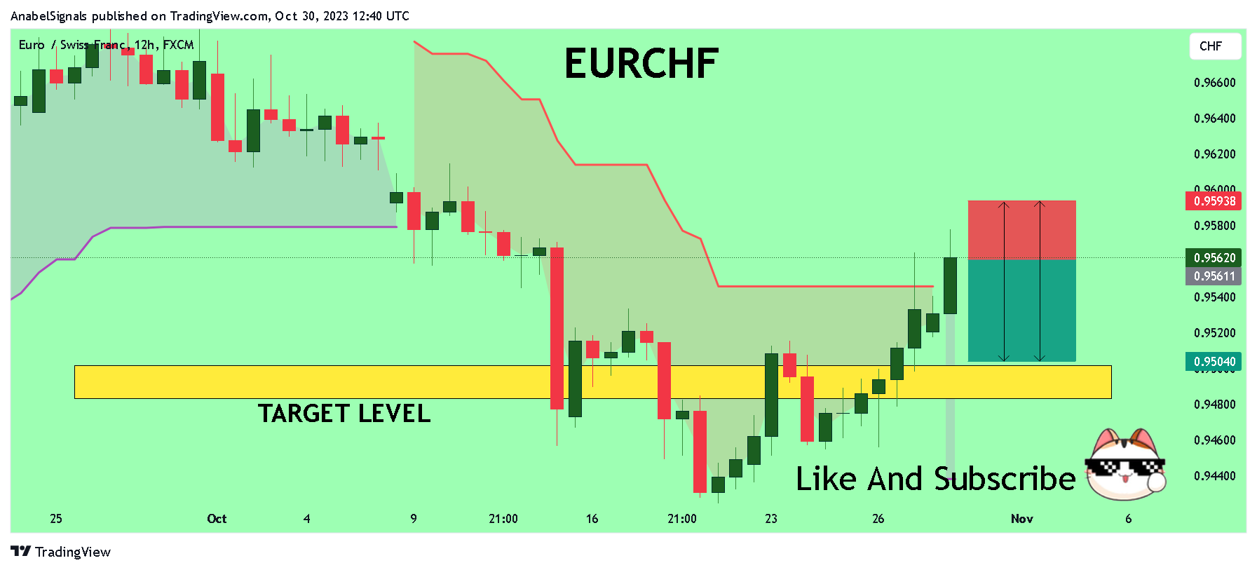 FX:EURCHF圖表圖片，作者：AnabelSignals