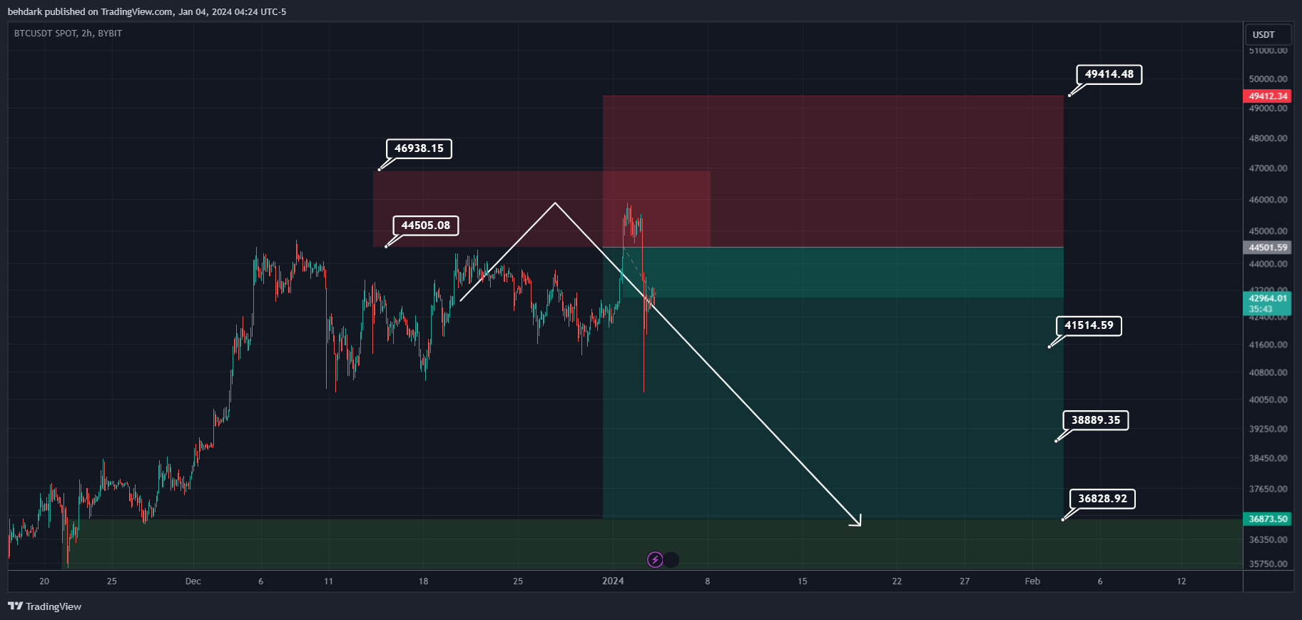Imej Carta BYBIT:BTCUSDT oleh behdark