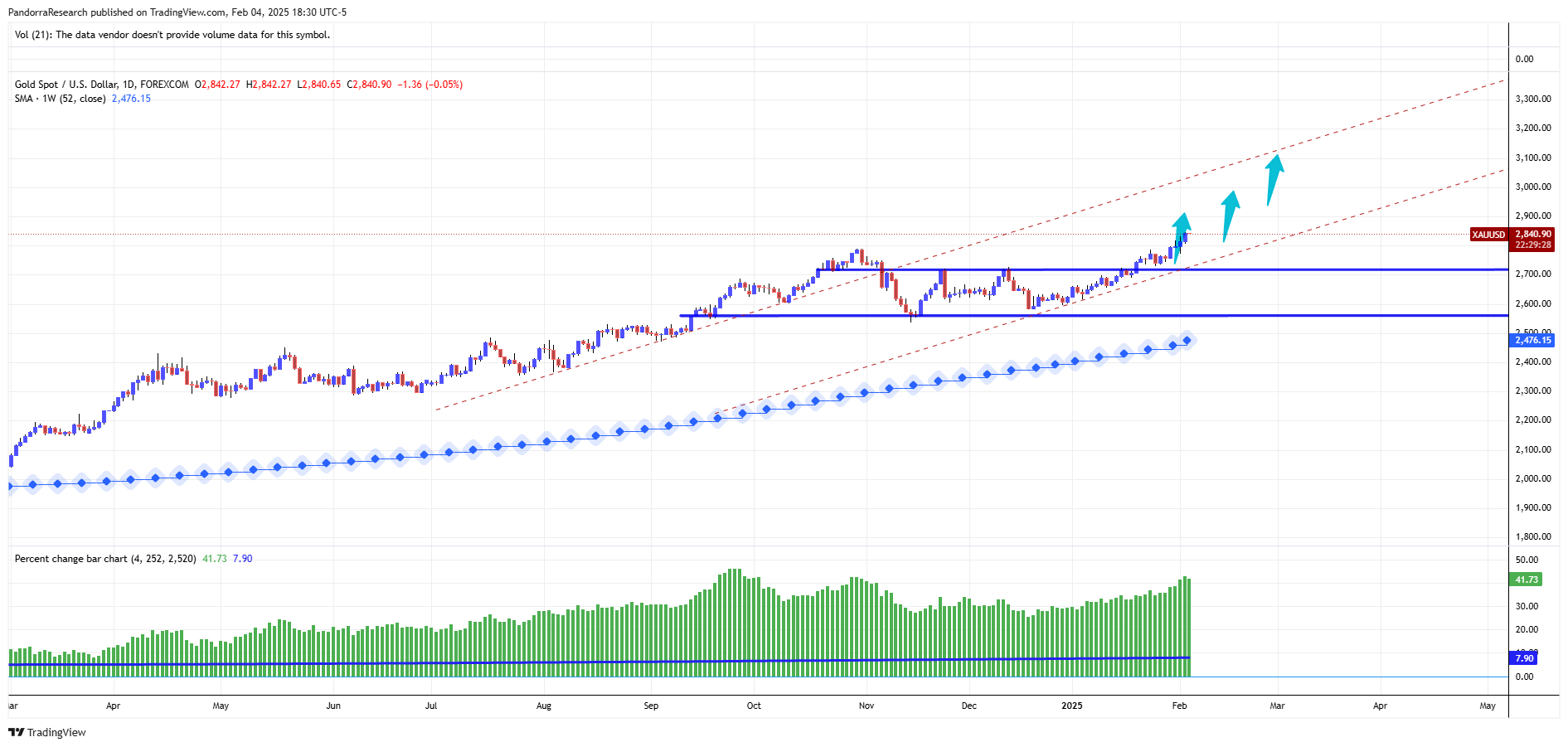 PandorraResearch tarafından FOREXCOM:XAUUSD Grafik Görseli