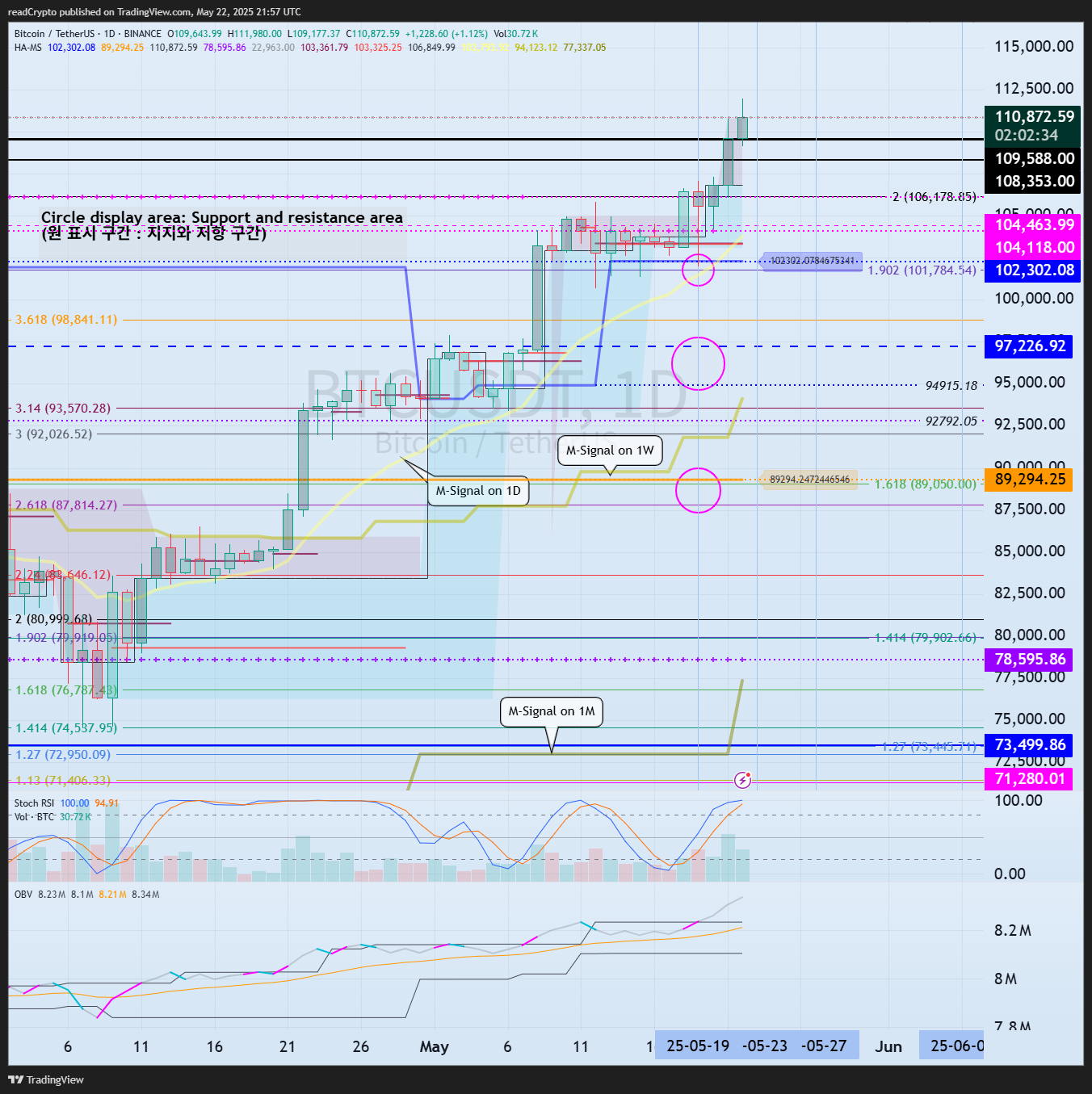 Immagine del grafico BINANCE:BTCUSDT di readCrypto
