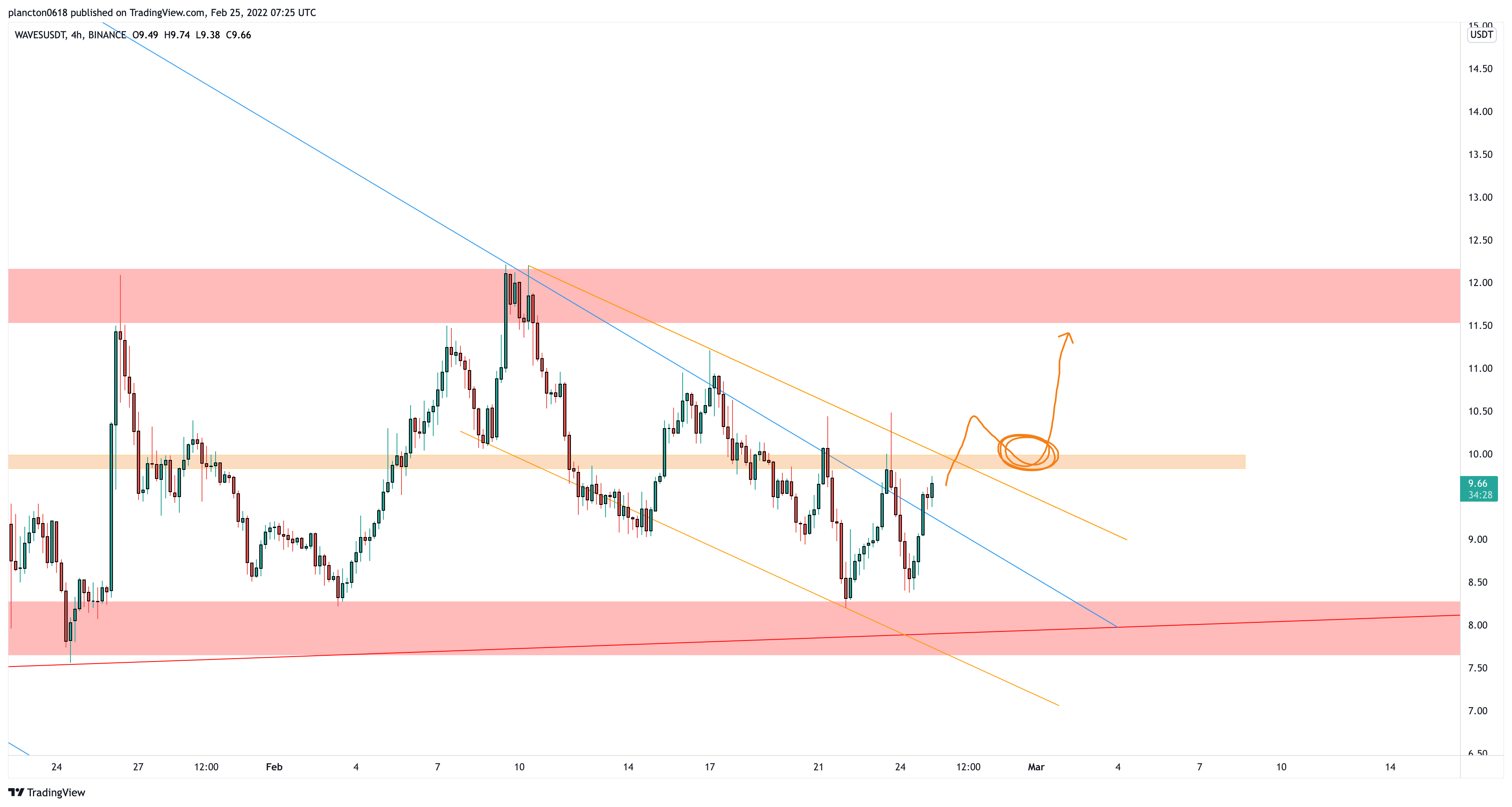 BINANCE:WAVESUSDT圖表圖片，作者：InkyGrip