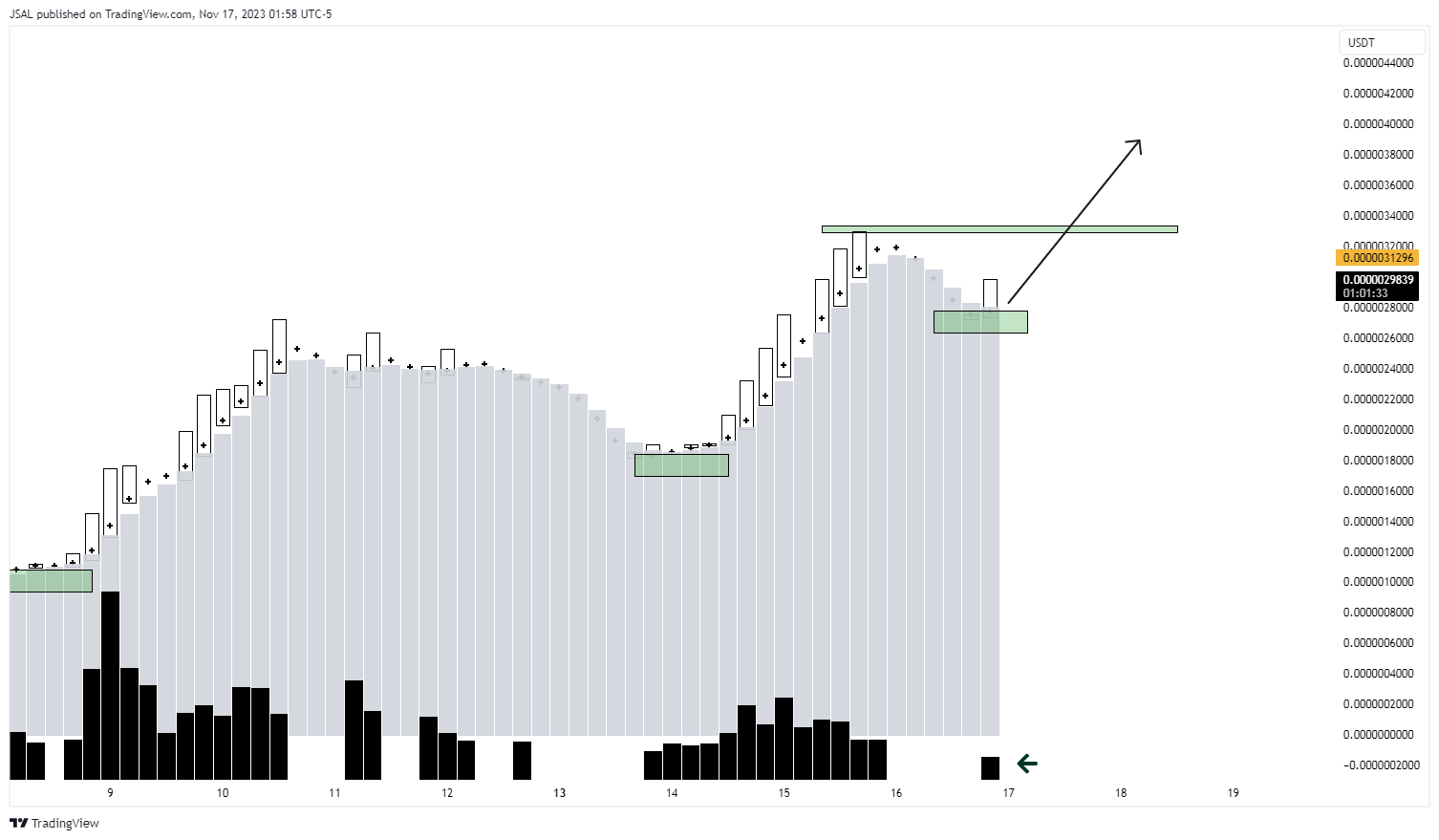 GATEIO:BONKUSDT Chart Image by JSAL