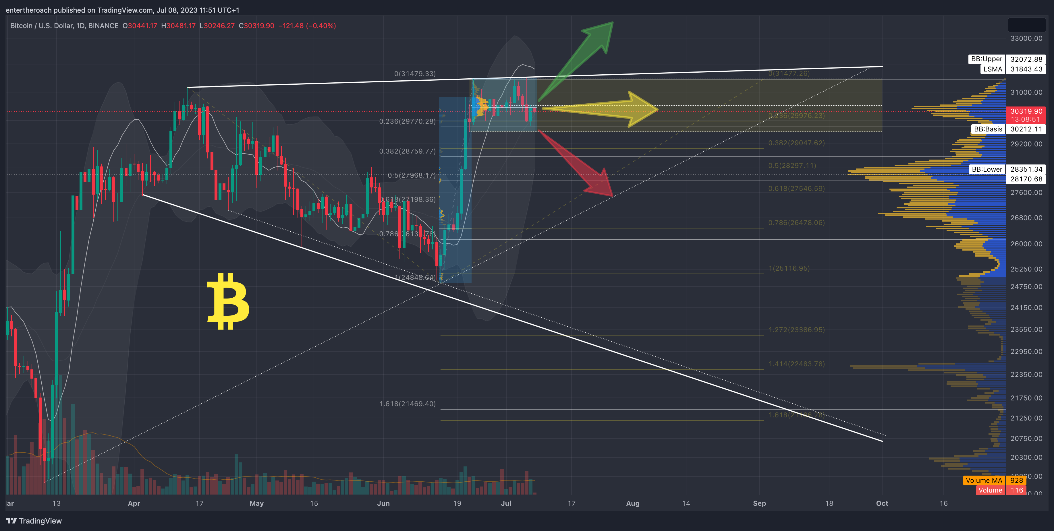 Imej Carta BINANCE:BTCUSD oleh TradingThroughTheLens