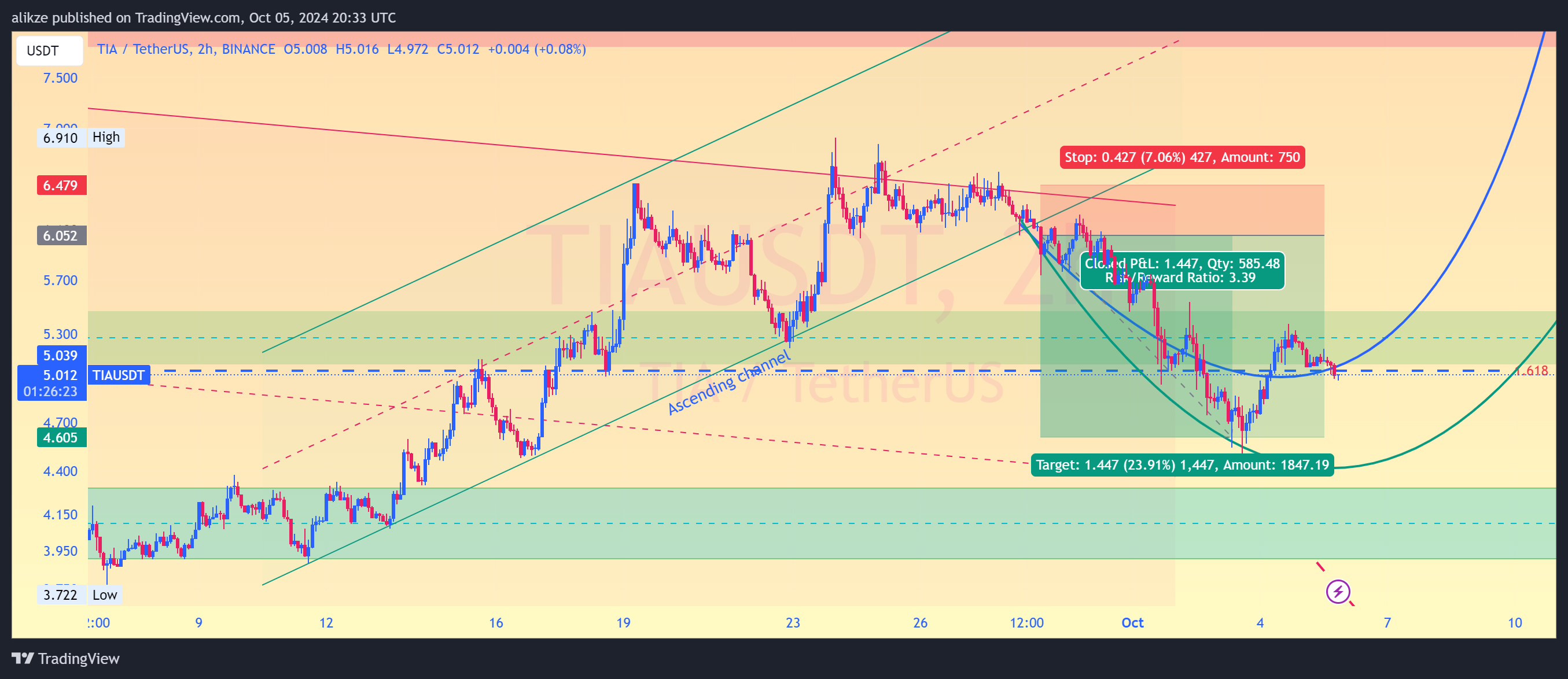 Immagine del grafico BINANCE:TIAUSDT di UnknownUnicorn7266498