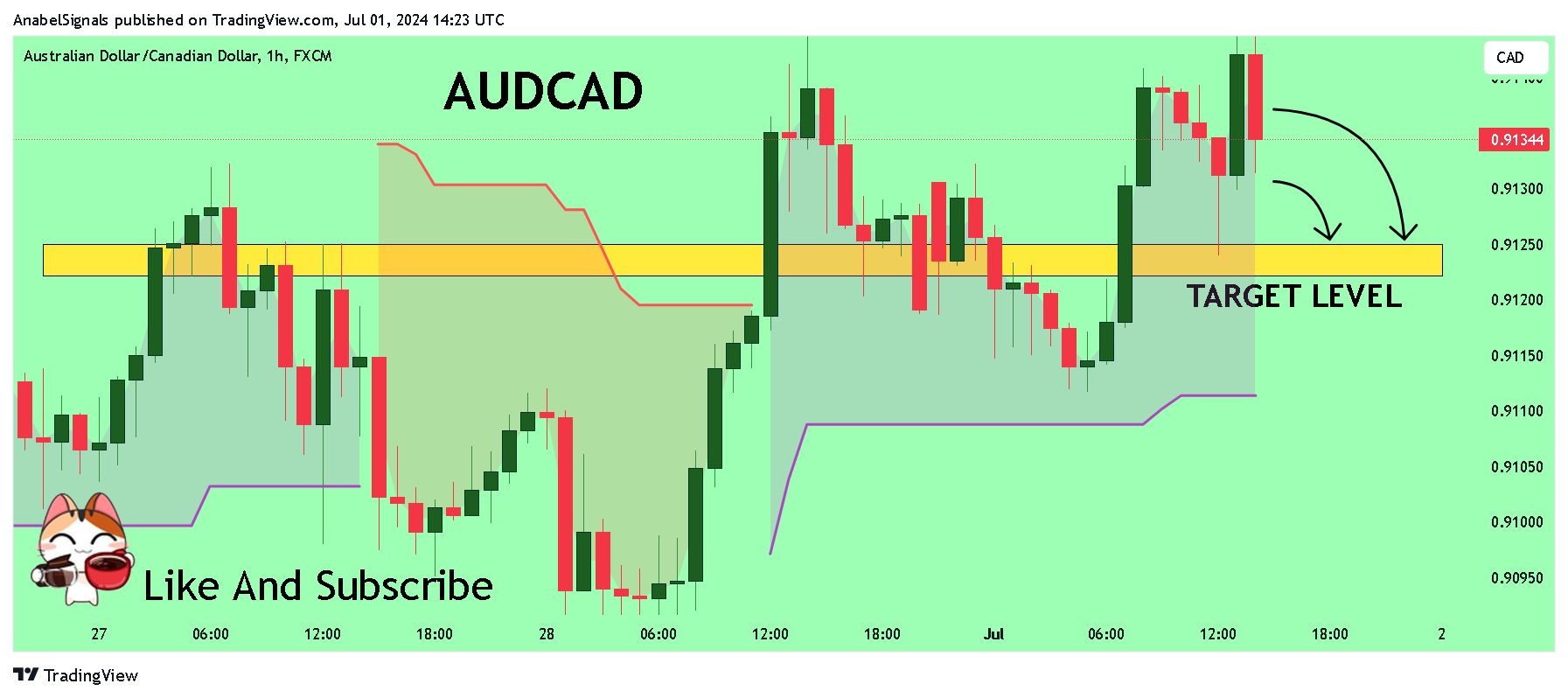 Immagine del grafico FX:AUDCAD di AnabelSignals