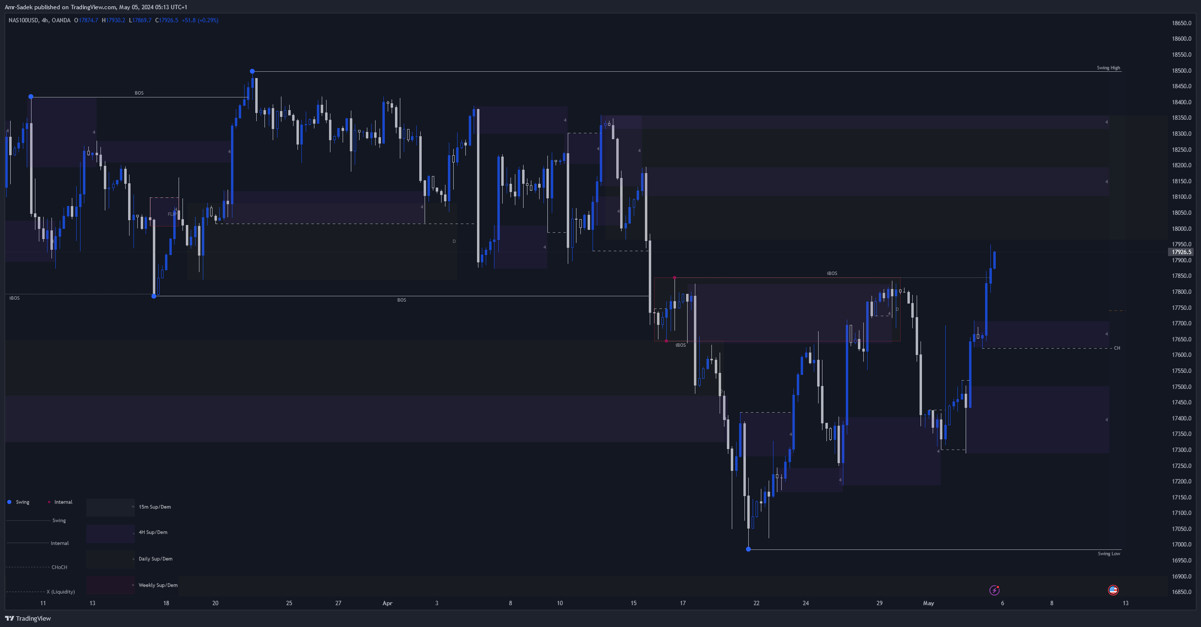 OANDA:NAS100USD Chart Image by Amr-Sadek