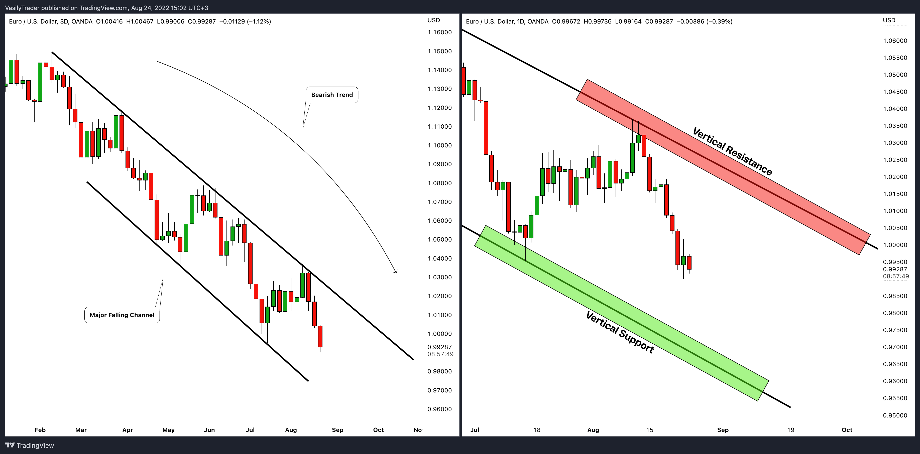 Immagine del grafico OANDA:EURUSD di VasilyTrader