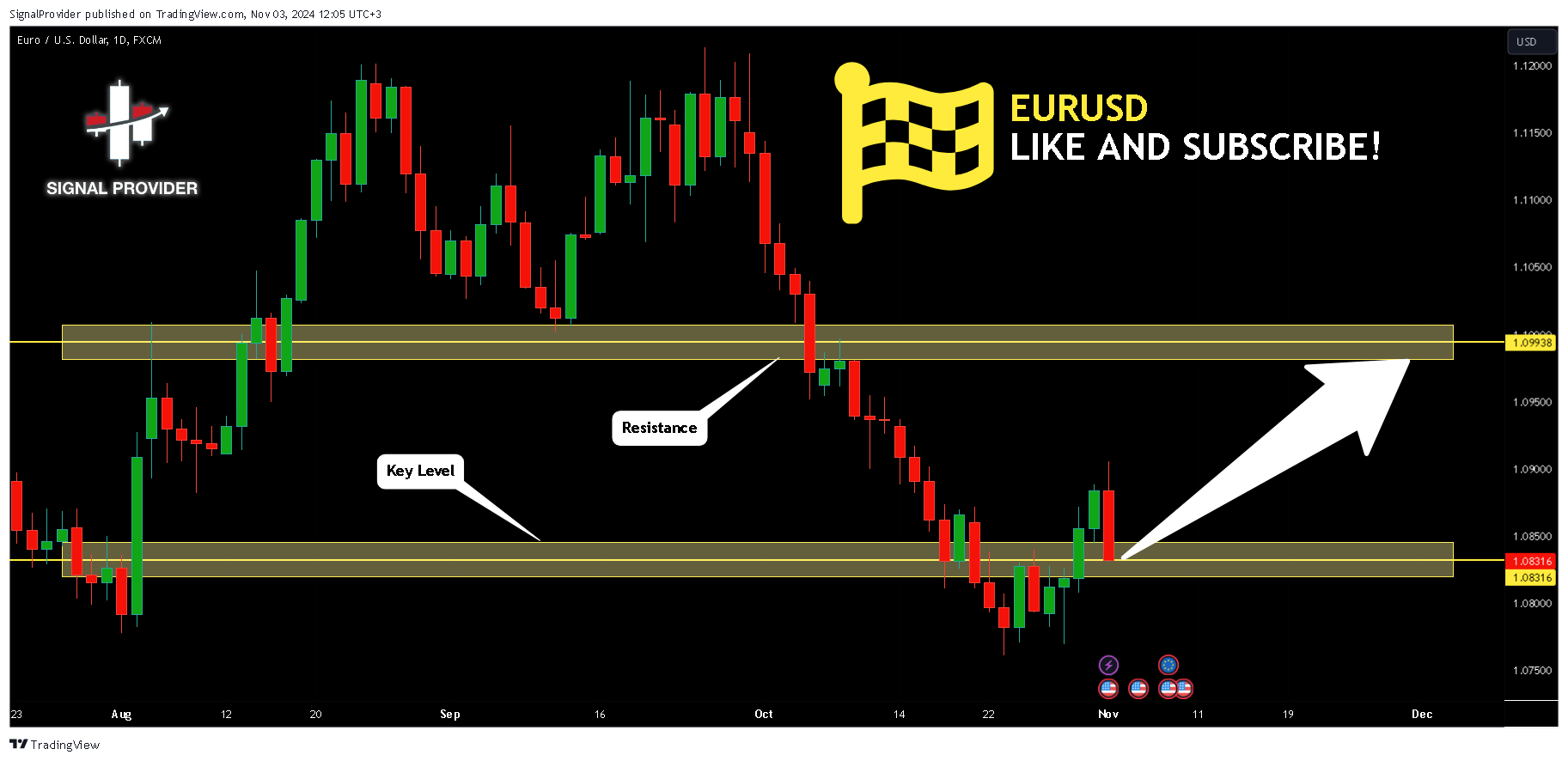 Imej Carta FX:EURUSD oleh SignalProvider
