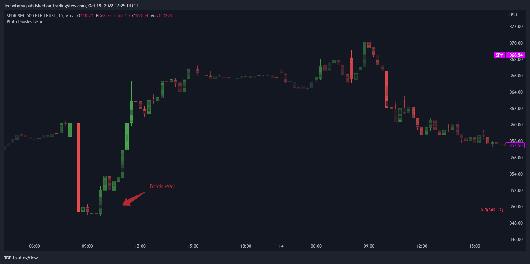 Imagem do gráfico de AMEX:SPY por Techotomy