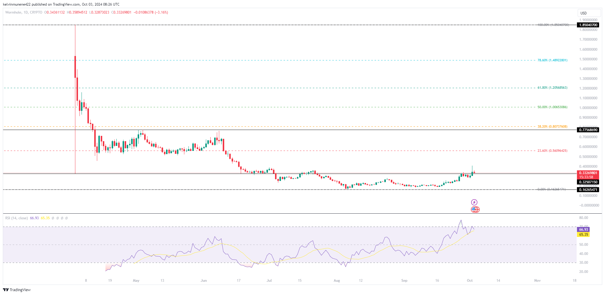 Imej Carta CRYPTO:WUSD oleh kelvinmunene422