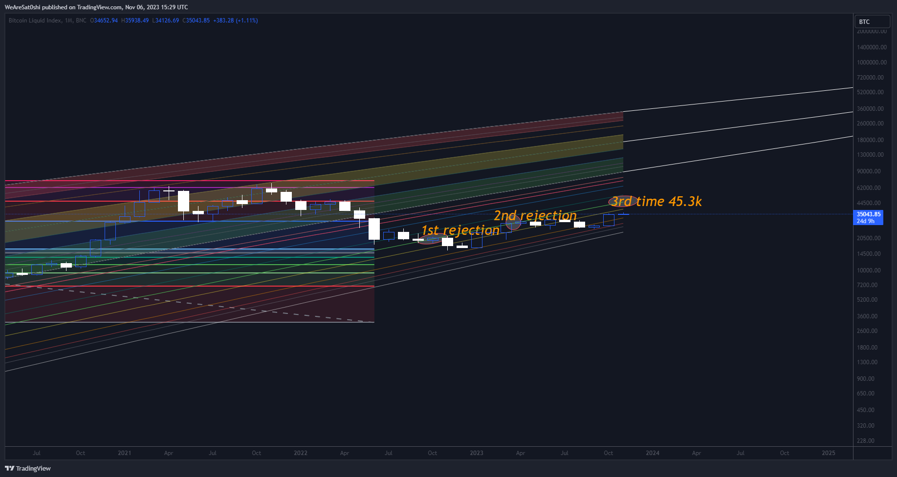 Immagine del grafico BNC:BLX di WeAreSat0shi