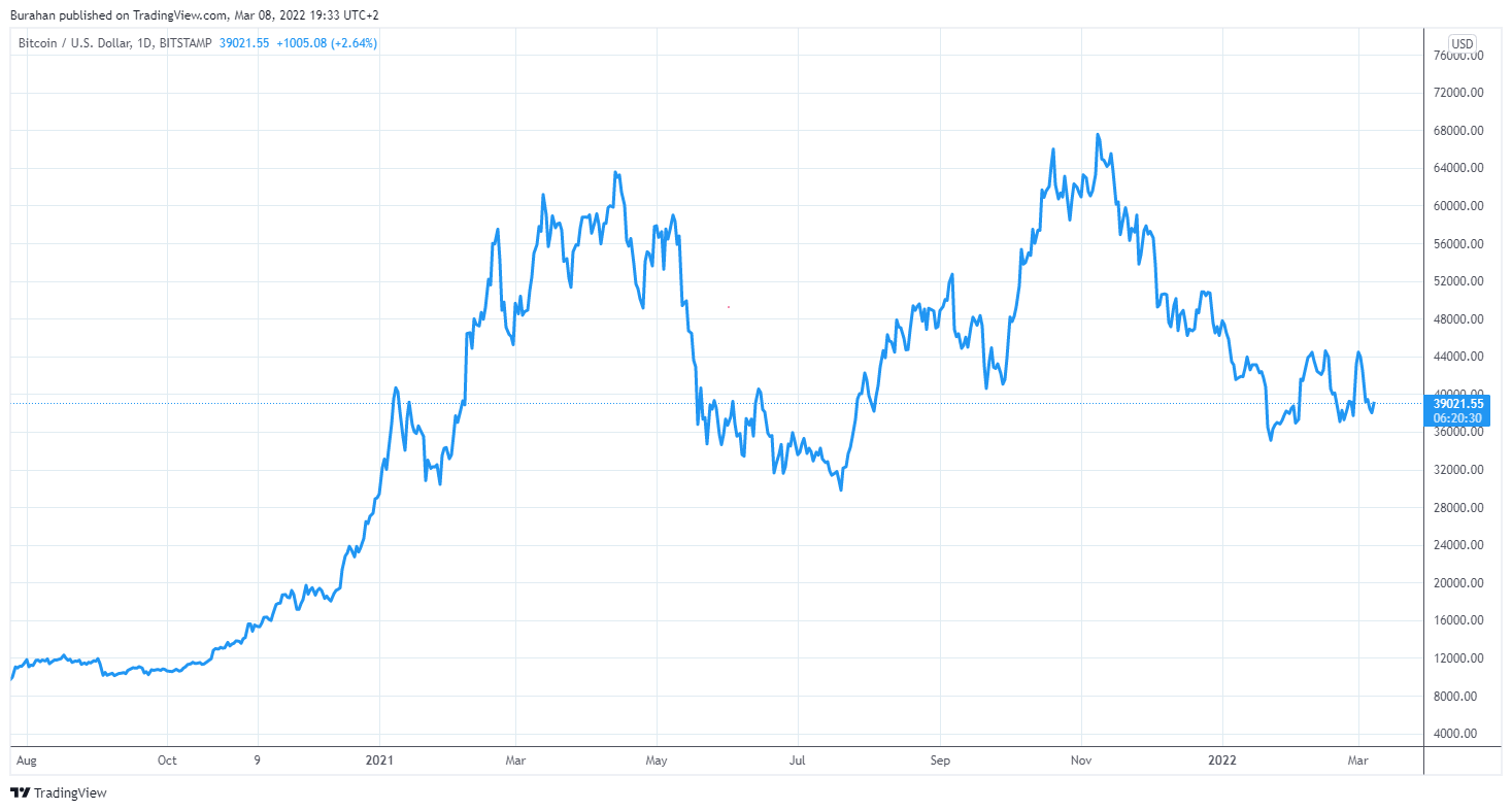 Imej Carta BITSTAMP:BTCUSD oleh Burahan