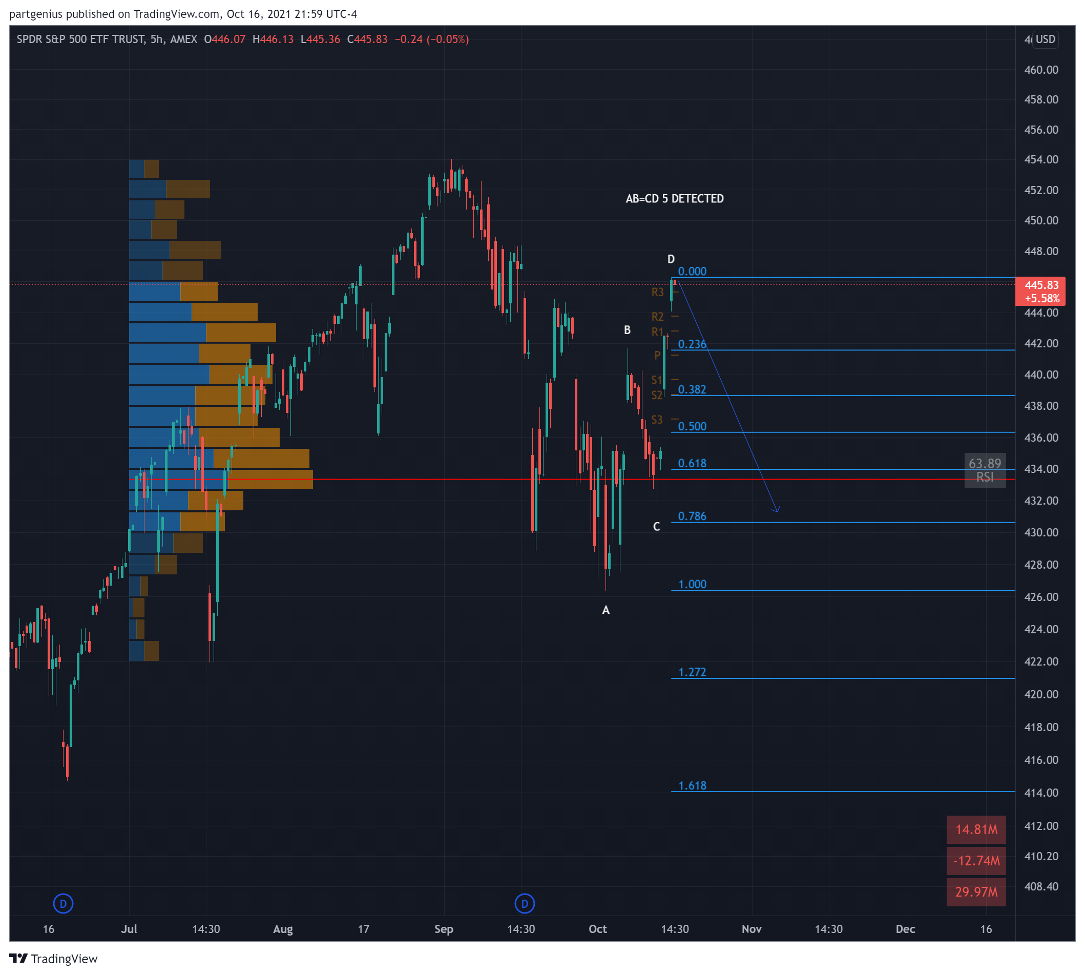 AMEX:SPY Chart Image by partgenius