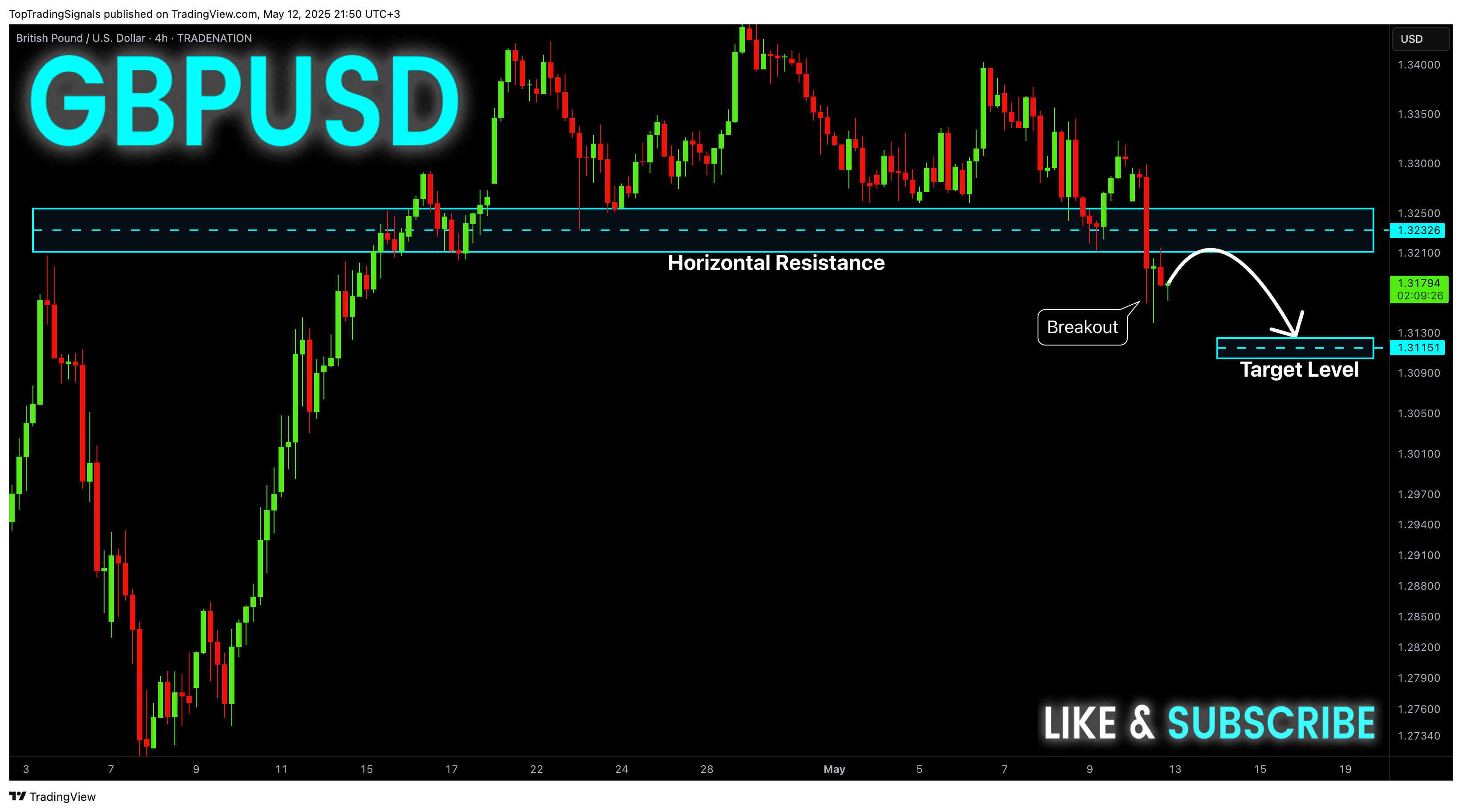 Imej Carta TRADENATION:GBPUSD oleh TopTradingSignals