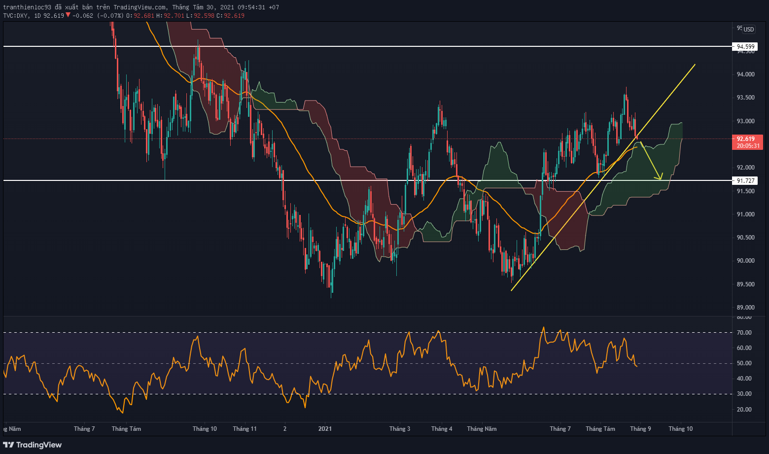 Biểu đồ DXY khung D1 có xu hướng phá vỡ trendline tăng giá