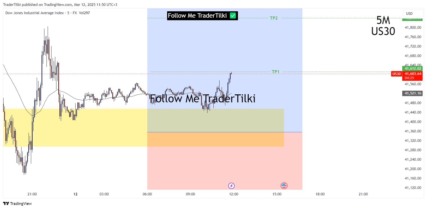 Immagine del grafico FX:US30 di TraderTilki