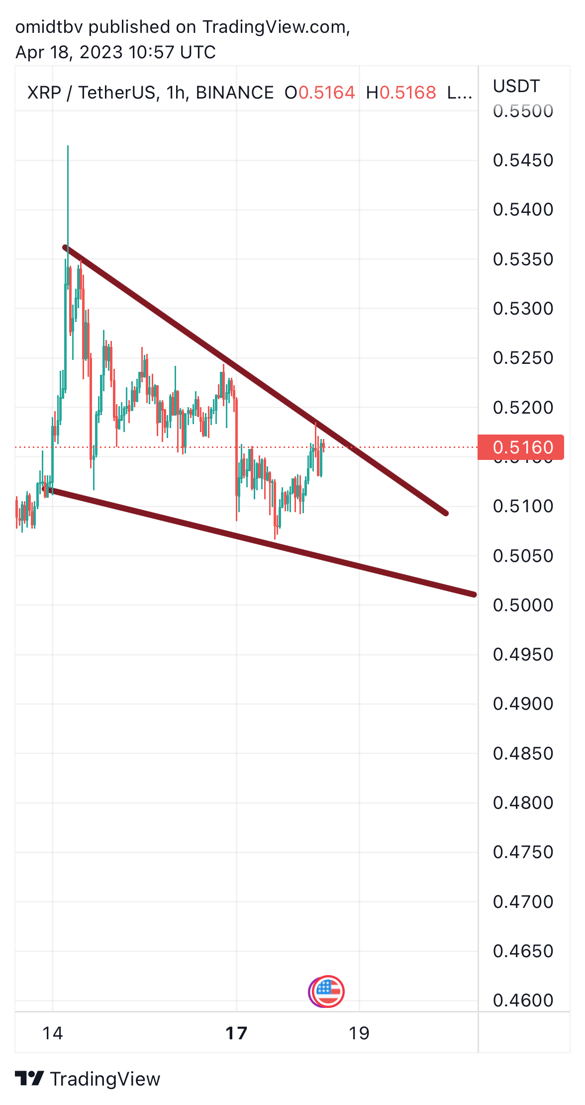 Imej Carta BINANCE:XRPUSDT oleh omidtbv