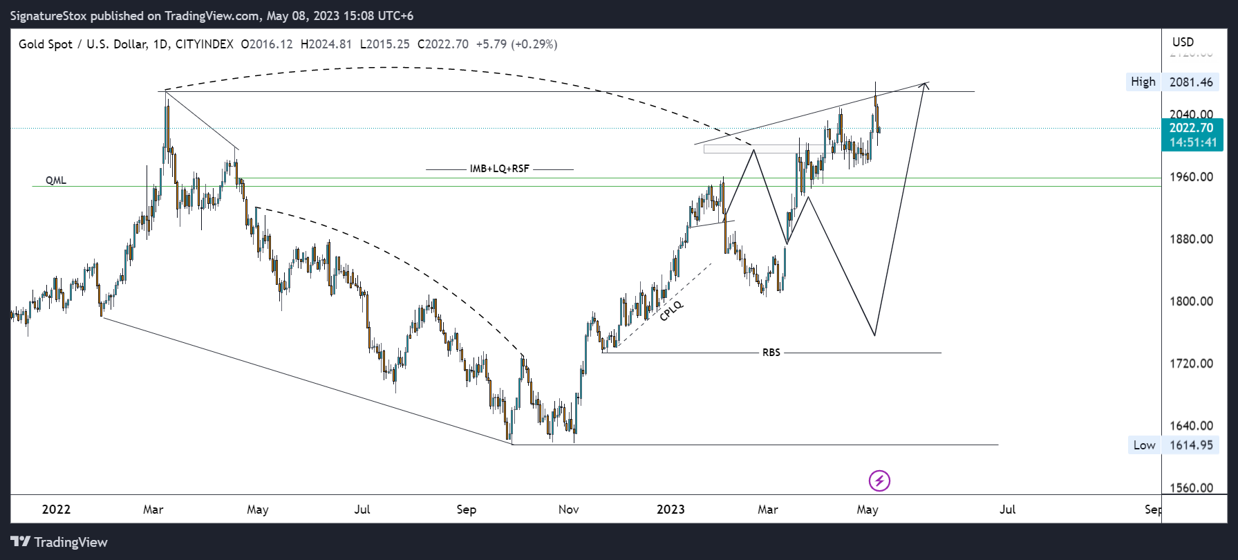 SignatureStox 의 CITYINDEX:XAUUSD 차트 이미지