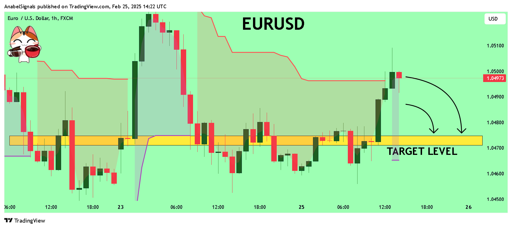 Imej Carta FX:EURUSD oleh AnabelSignals