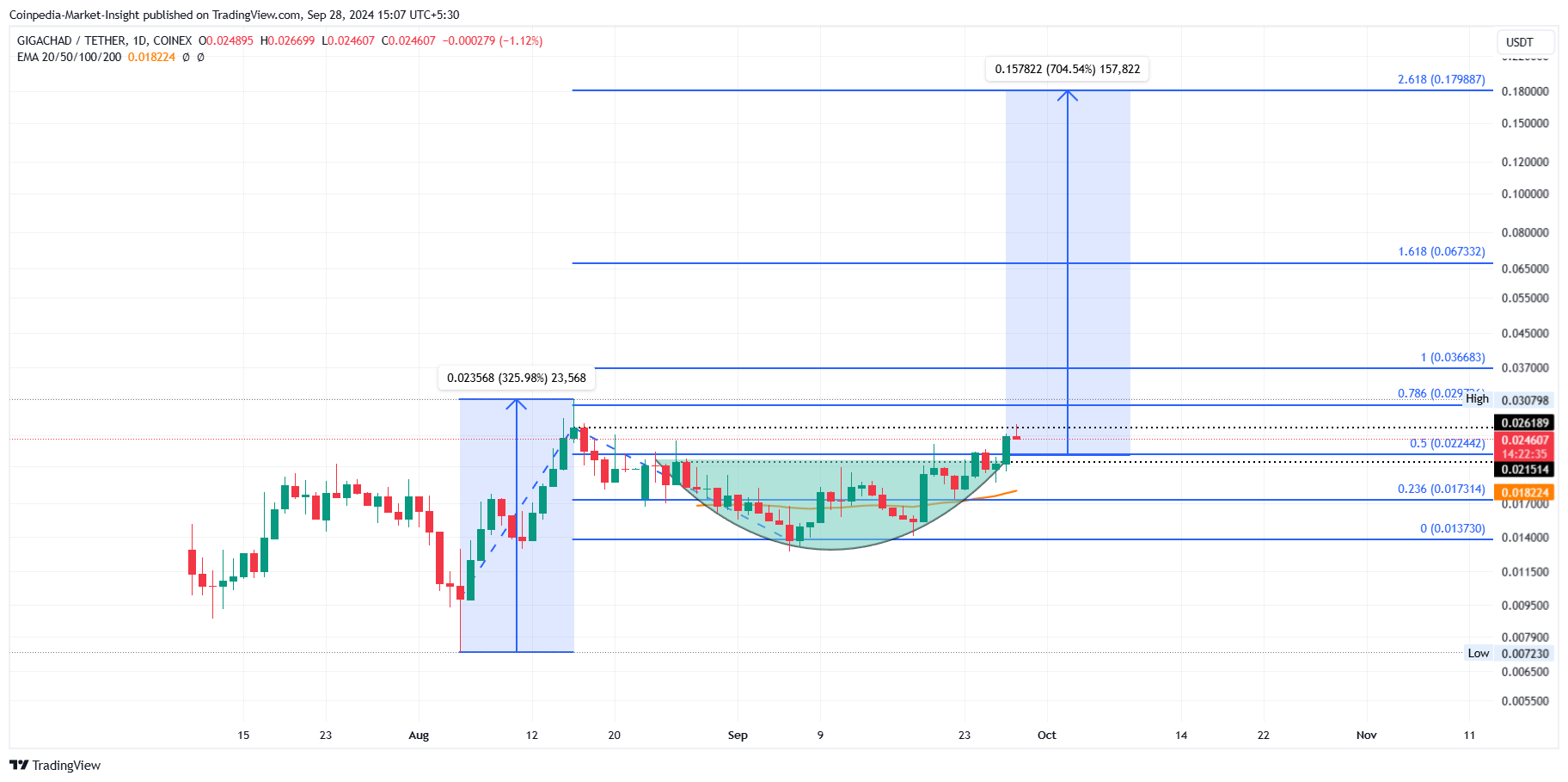 COINEX:GIGAUSDT Chart Image by Coinpedia-Market-Insight