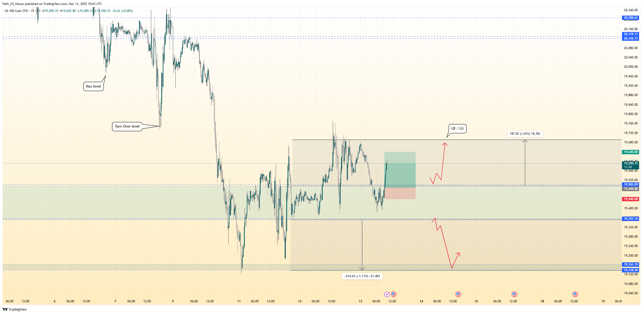 Imej Carta FX:NAS100 oleh Path_Of_Hanzo