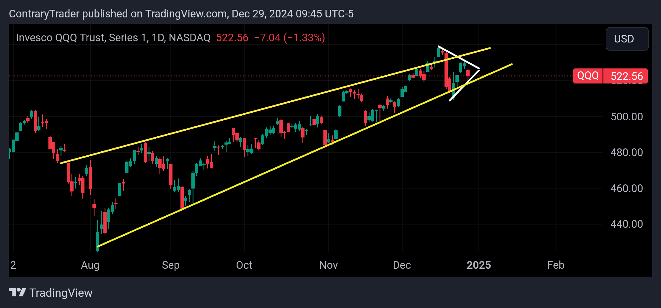 BATS:QQQ Chart Image by ContraryTrader