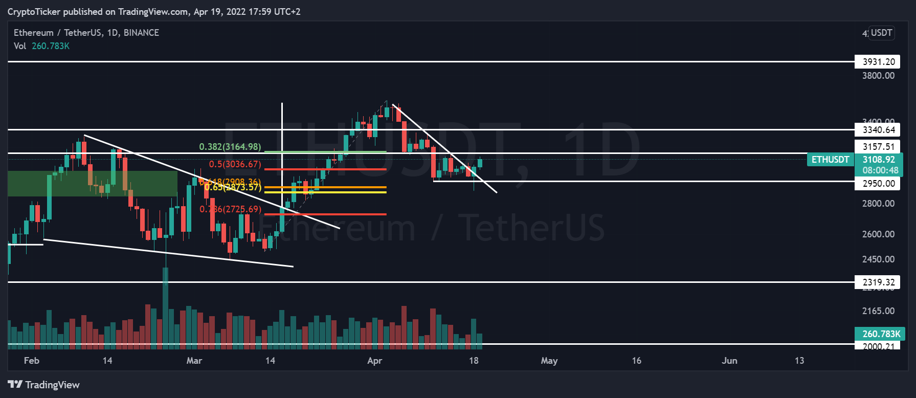 Chartbild vom Ethereum Kurs mit eingezeichnetem GoldenPocket + Trendlinie