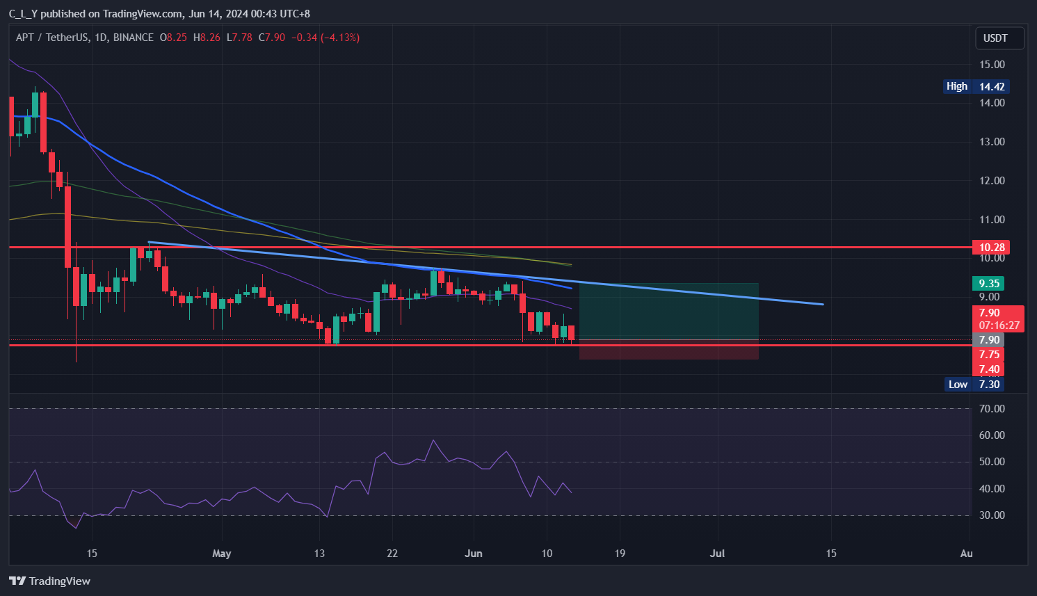 Imej Carta BINANCE:APTUSDT oleh C_L_Y