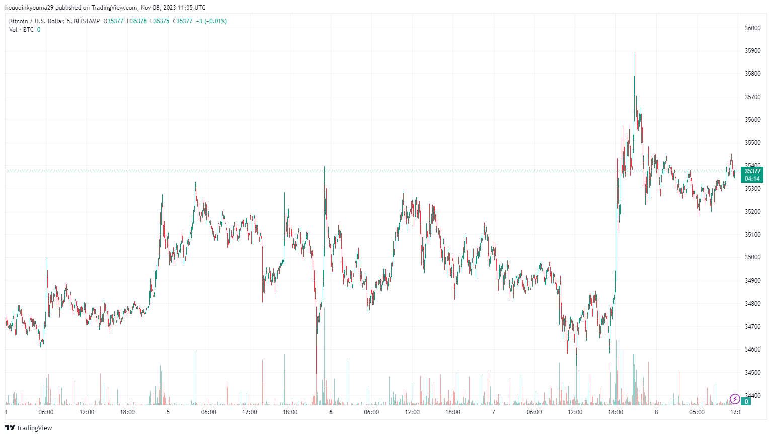 BITSTAMP:BTCUSD圖表圖片，作者：hououinkyouma29