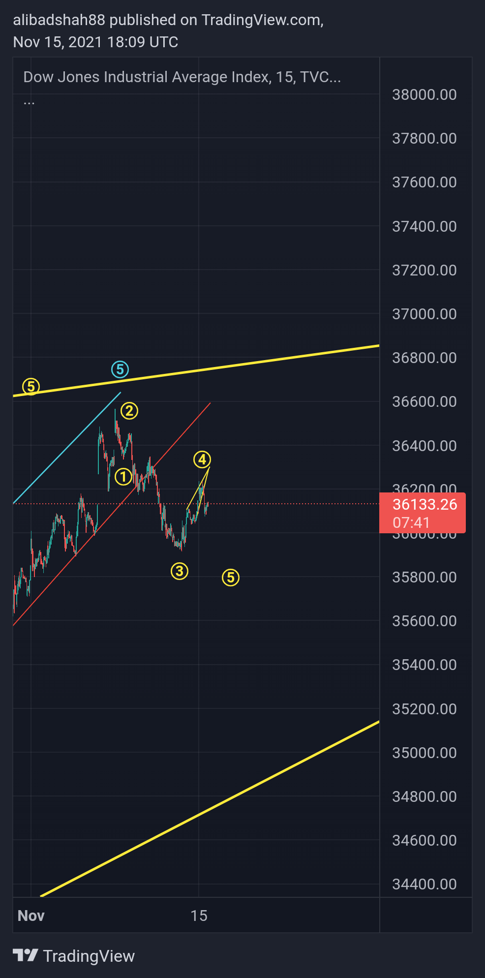 TVC:DJI Chart Image by alibadshah88