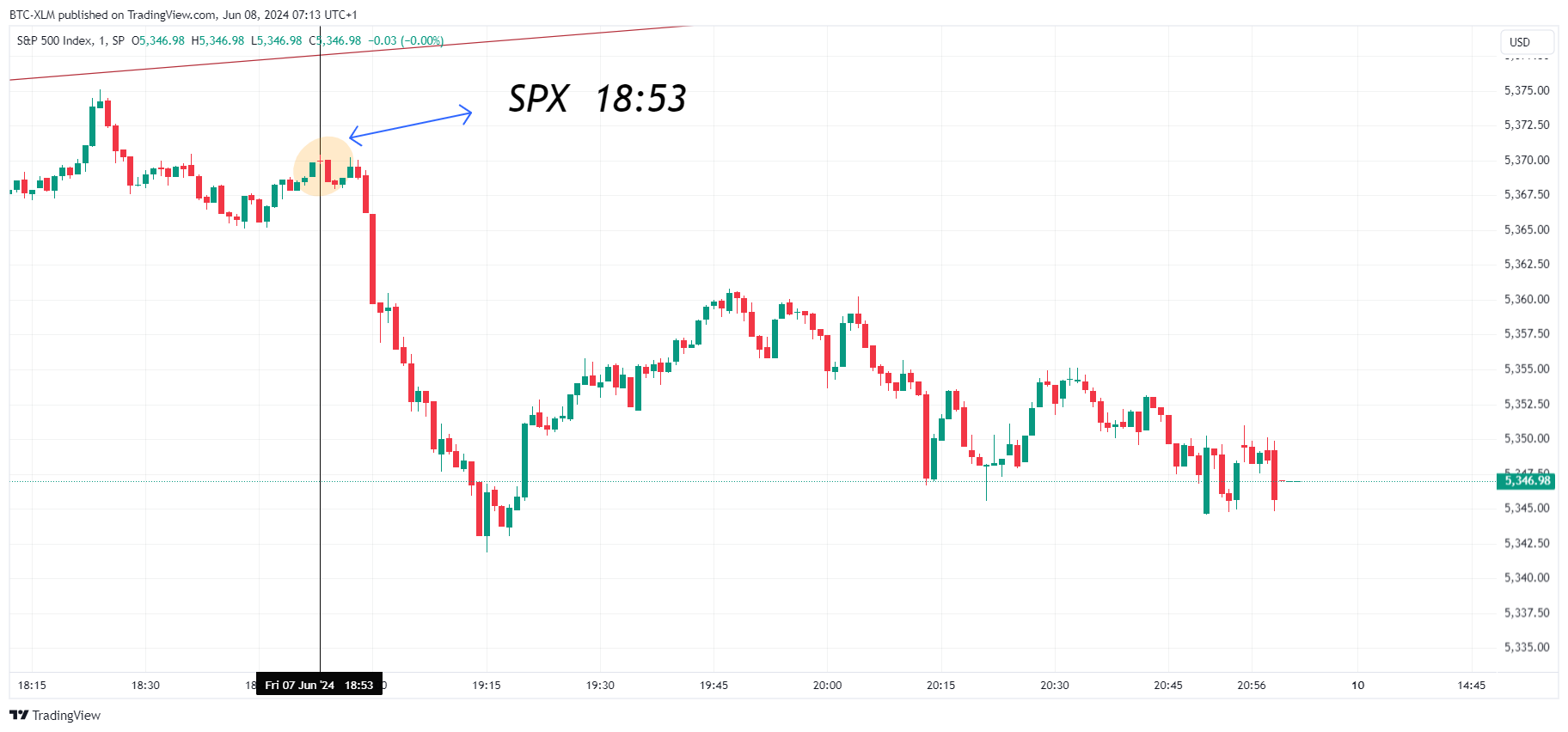 BTC-XLM tarafından SP:SPX Grafik Görseli