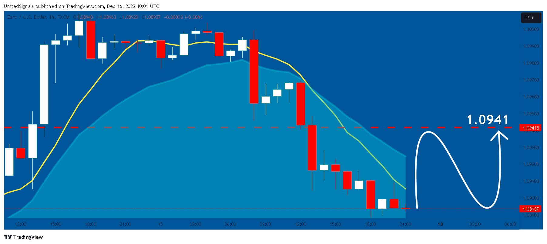 FX:EURUSD チャート画像 - UnitedSignals作成