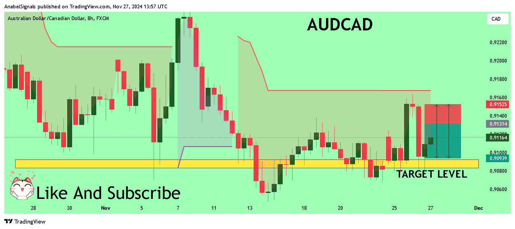Immagine del grafico FX:AUDCAD di AnabelSignals