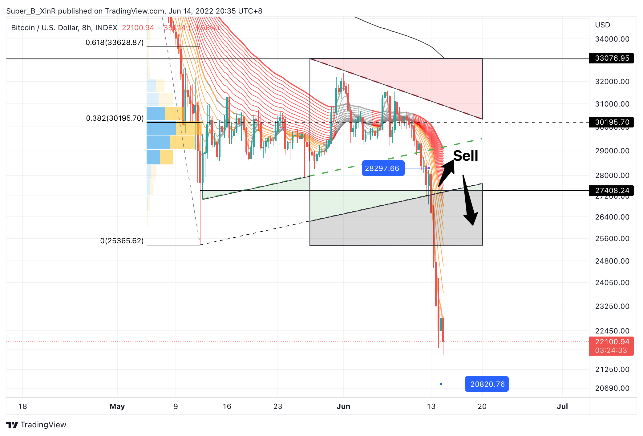 Imej Carta INDEX:BTCUSD oleh Super_B_XinR