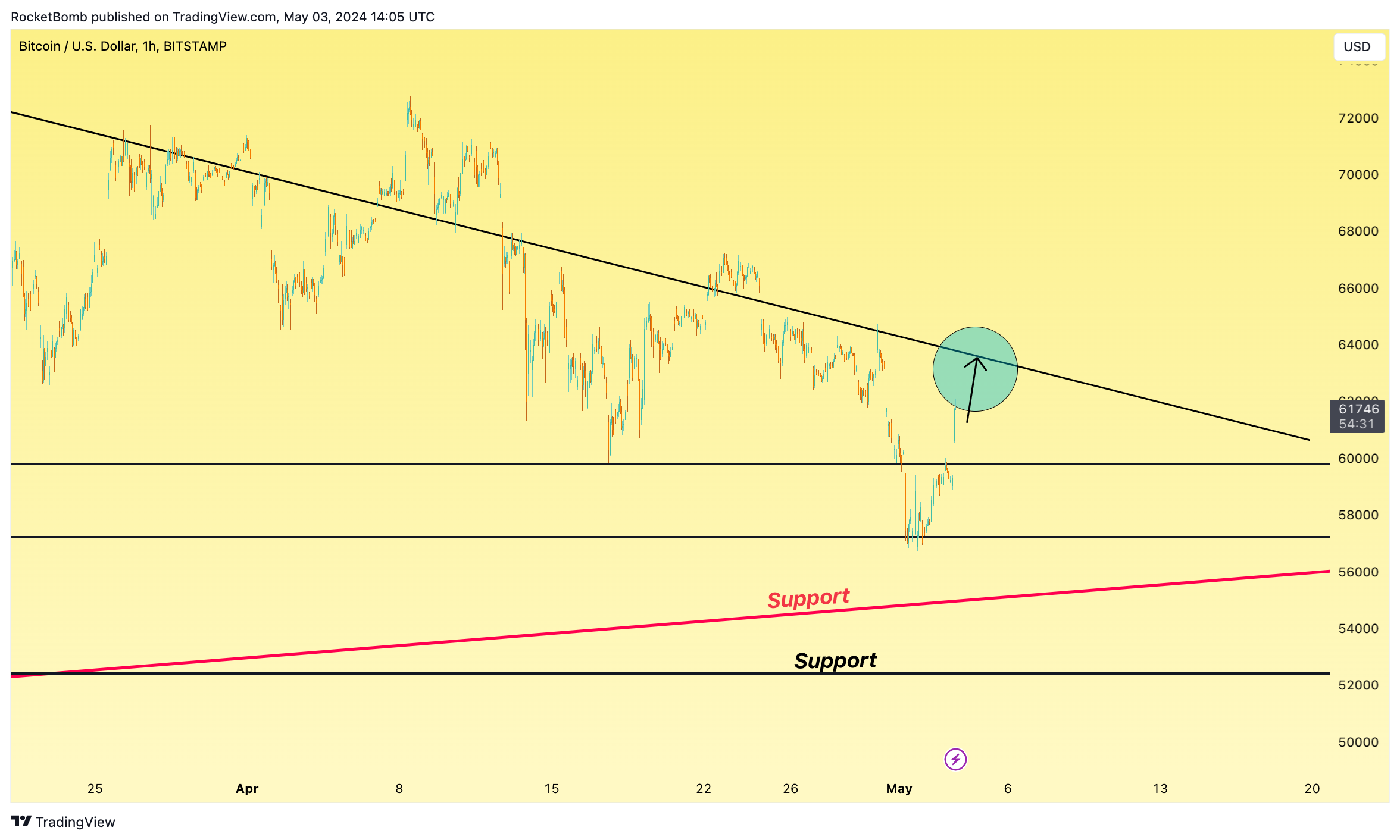 Imej Carta BITSTAMP:BTCUSD oleh RocketBomb