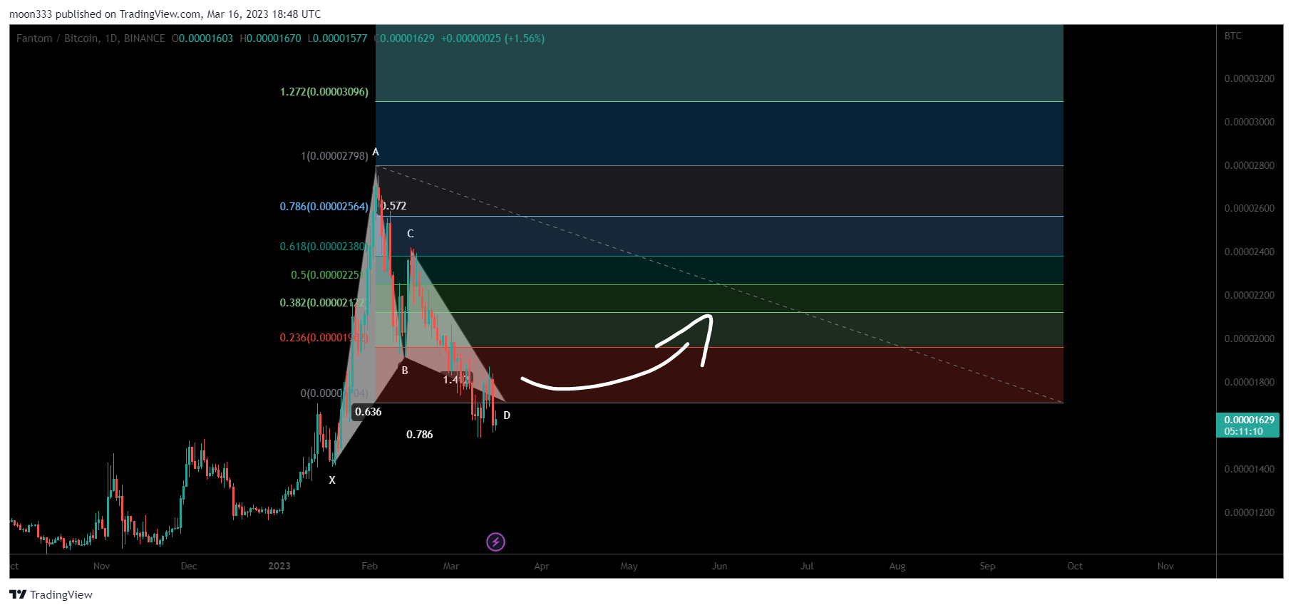 moon333 tarafından BINANCE:FTMBTC Grafik Görseli