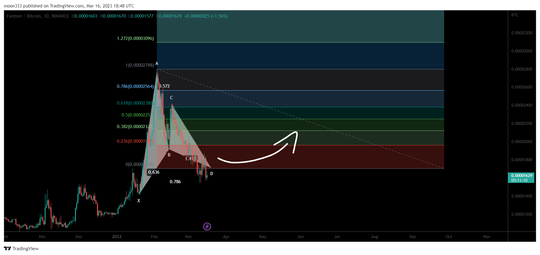 BINANCE:FTMBTC Chart Image by moon333